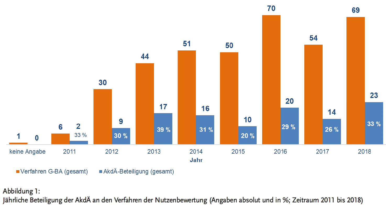 Abbildung 1: Jährliche Beteiligung der AkdÄ an den Verfahren der Nutzenbewertung (Angaben absolut und in %; Zeitraum 2011 bis 2018)