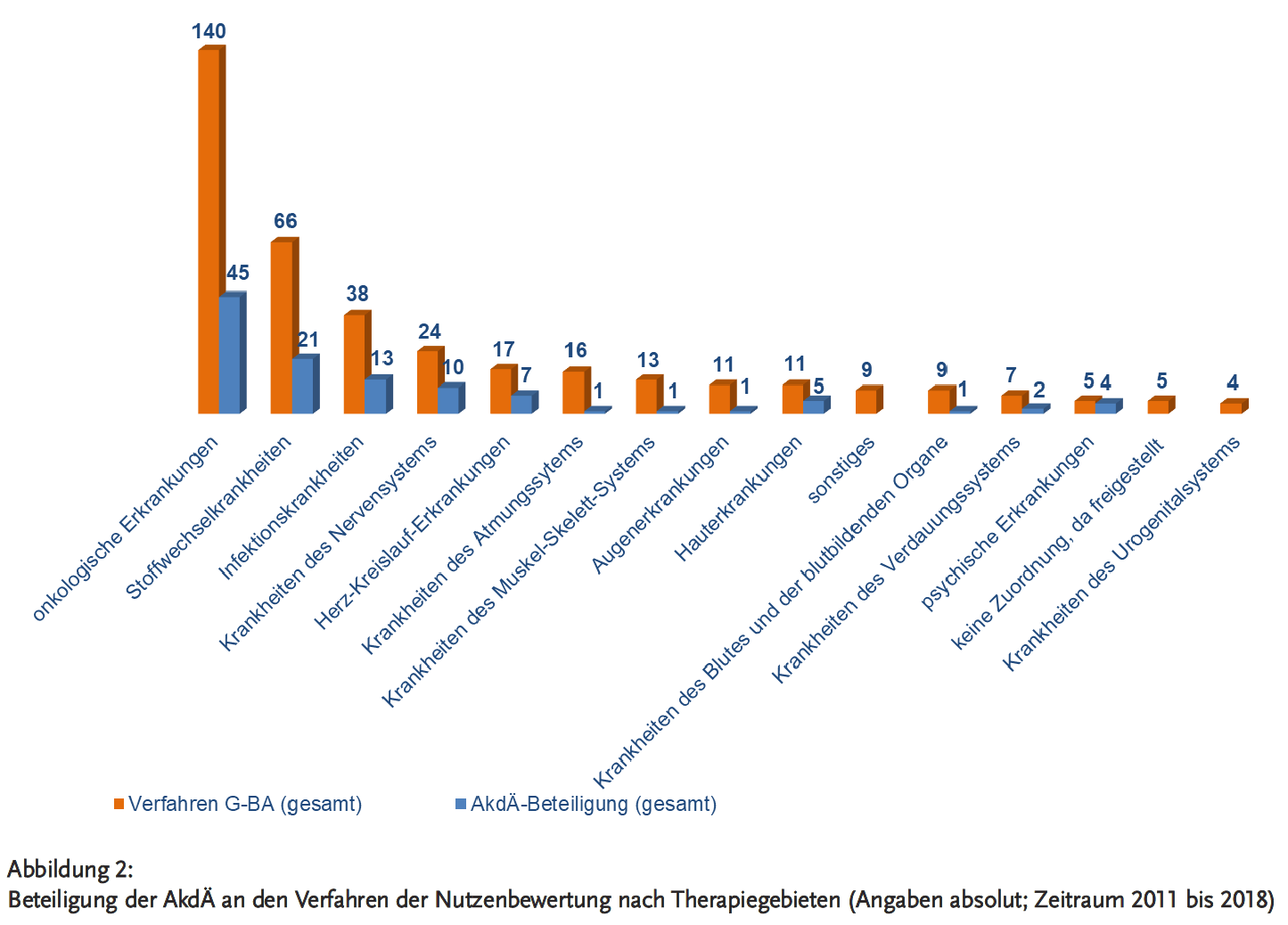 Abbildung 2: Beteiligung der AkdÄ an den Verfahren der Nutzenbewertung nach Therapiegebieten (Angaben absolut; Zeitraum 2011 bis 2018)