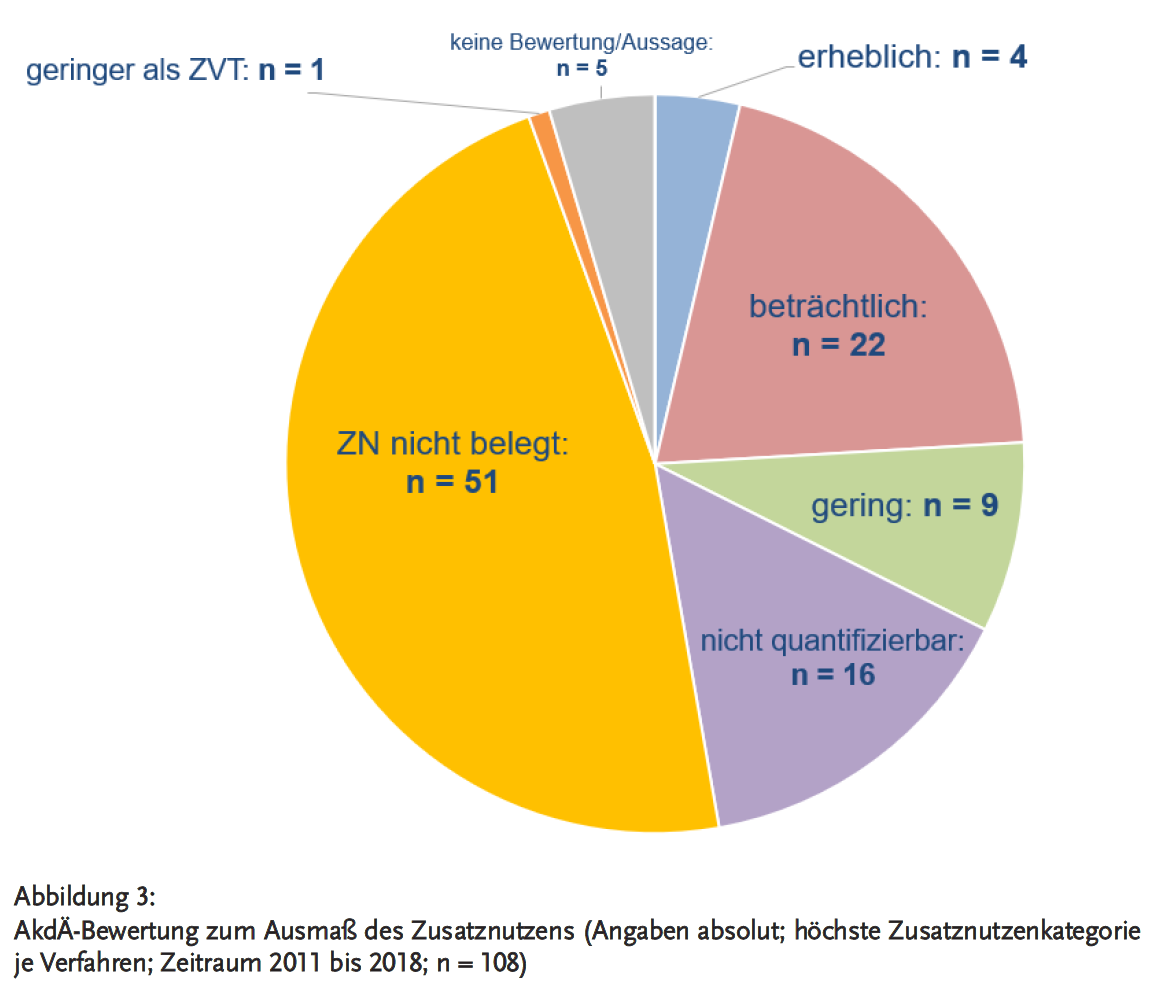 Abbildung 3: AkdÄ-Bewertung zum Ausmaß des Zusatznutzens (Angaben absolut; höchste Zusatznutzenkategorie je Verfahren; Zeitraum 2011 bis 2018; n = 108)