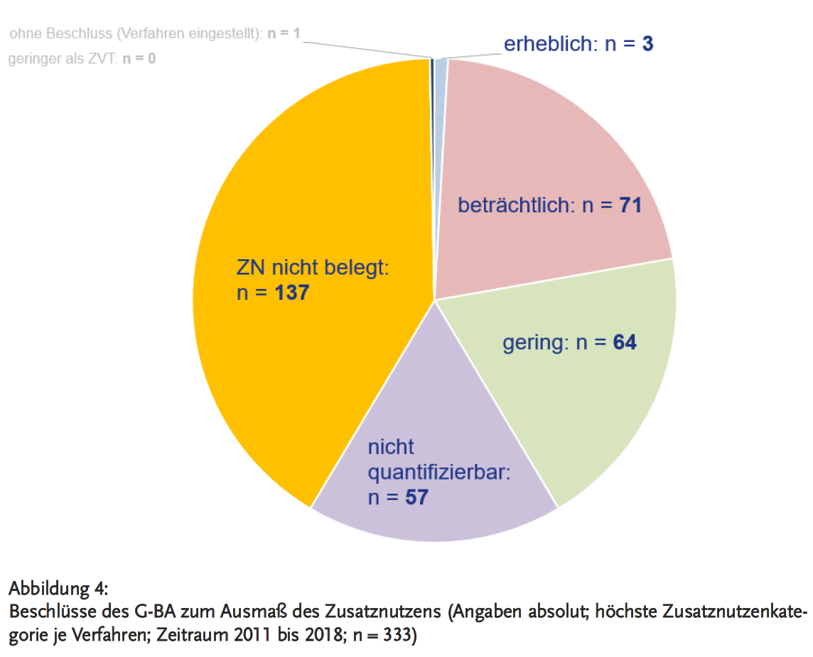 Abbildung 4: Beschlüsse des G-BA zum Ausmaß des Zusatznutzens (Angaben absolut; höchste Zusatznutzenkategorie je Verfahren; Zeitraum 2011 bis 2018; n = 333)