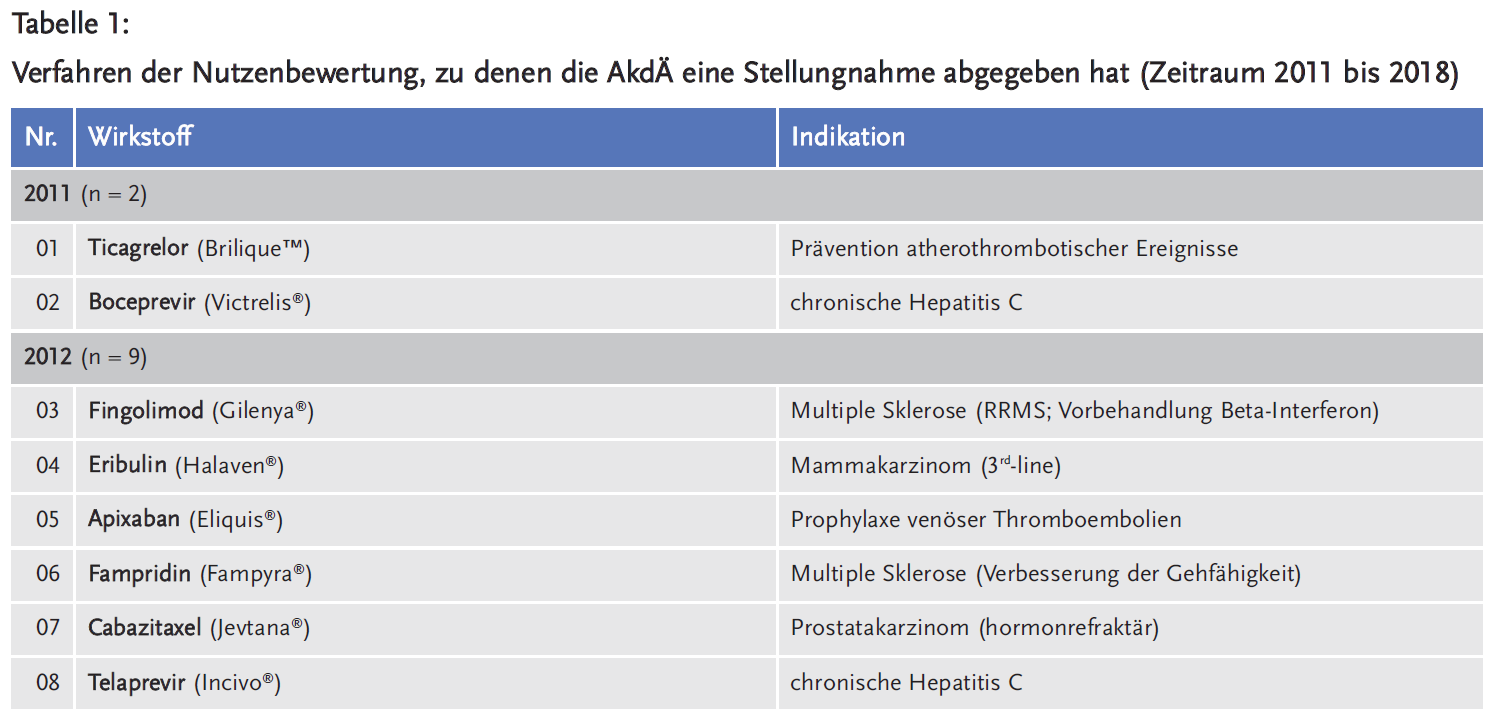 Tabelle 1: Verfahren der Nutzenbewertung, zu denen die AkdÄ eine Stellungnahme abgegeben hat (Zeitraum 2011 bis 2018)