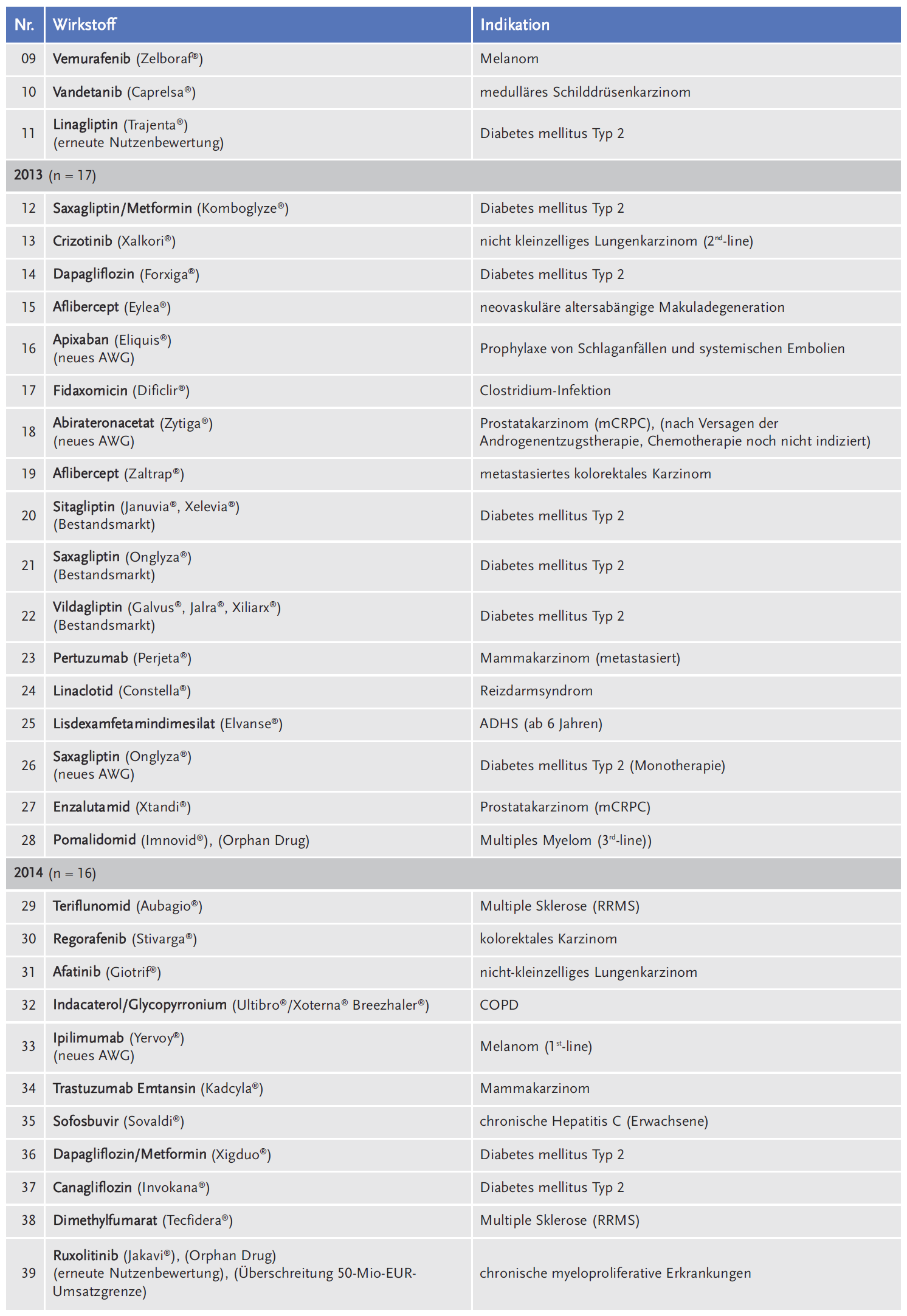 Tabelle 1: Verfahren der Nutzenbewertung, zu denen die AkdÄ eine Stellungnahme abgegeben hat (Zeitraum 2011 bis 2018)