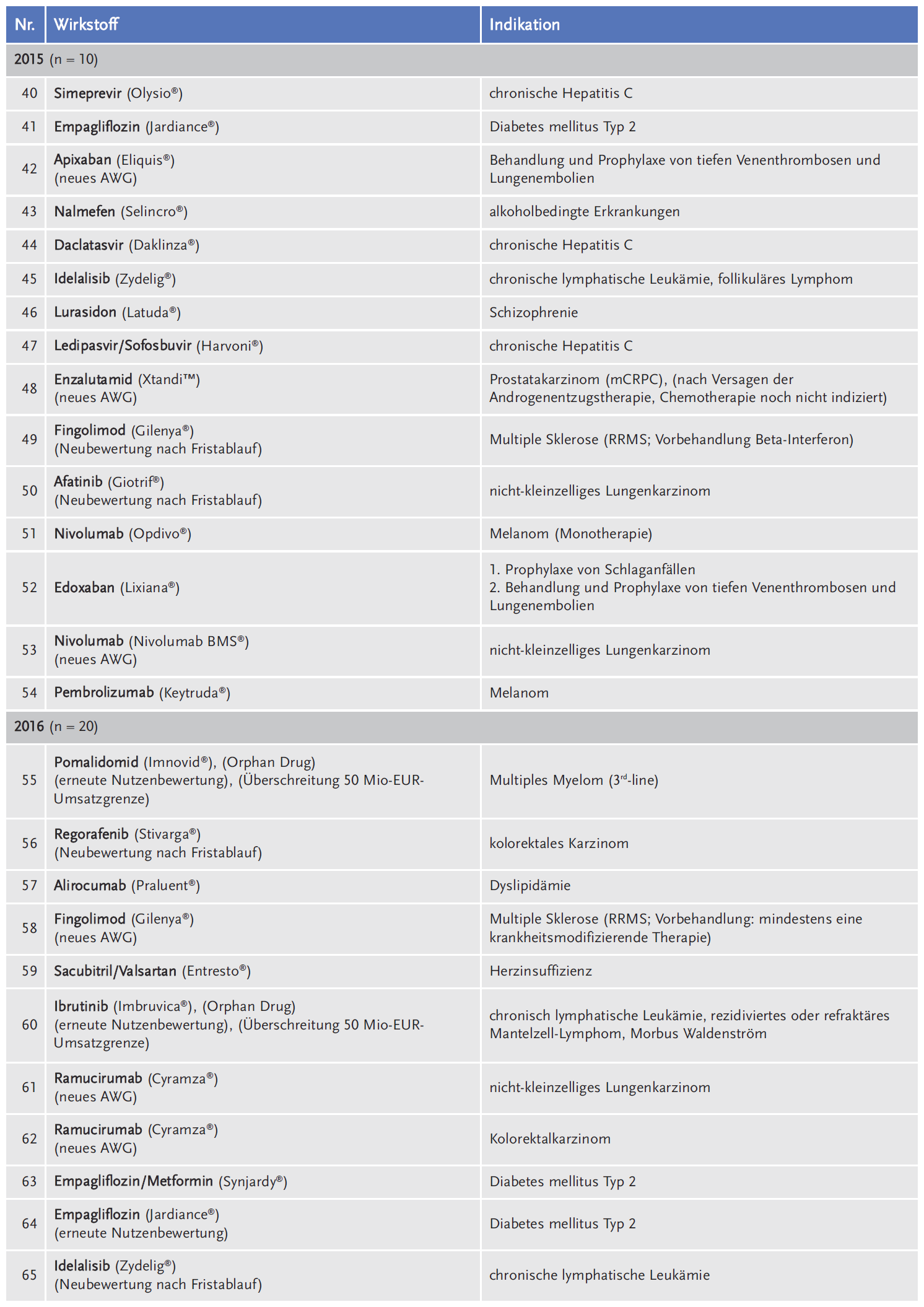 Tabelle 1: Verfahren der Nutzenbewertung, zu denen die AkdÄ eine Stellungnahme abgegeben hat (Zeitraum 2011 bis 2018)