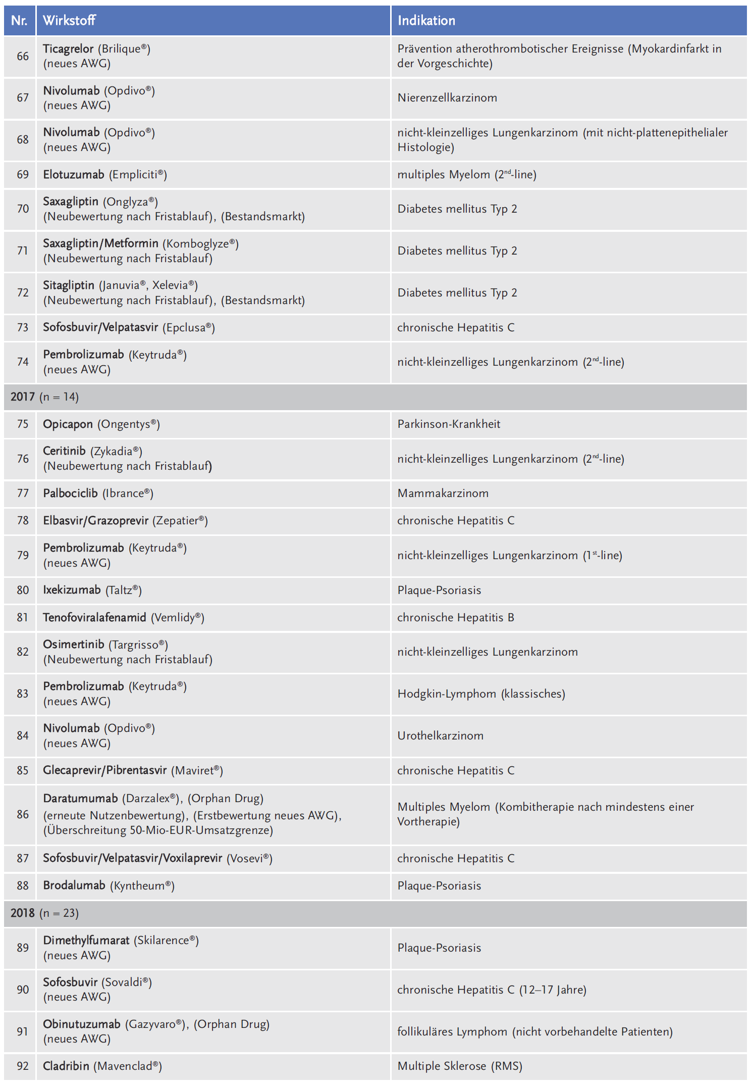 Tabelle 1: Verfahren der Nutzenbewertung, zu denen die AkdÄ eine Stellungnahme abgegeben hat (Zeitraum 2011 bis 2018)