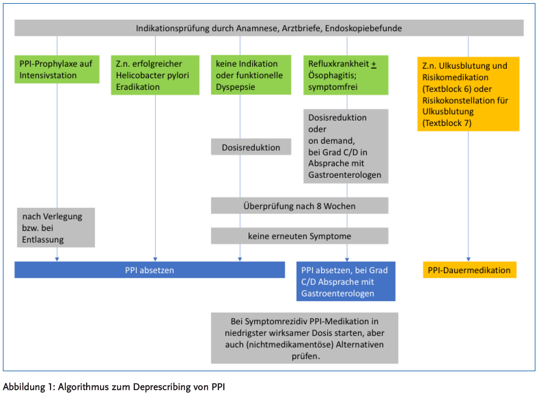 Abbildung 1: Algorithmus zum Deprescribing von PPI