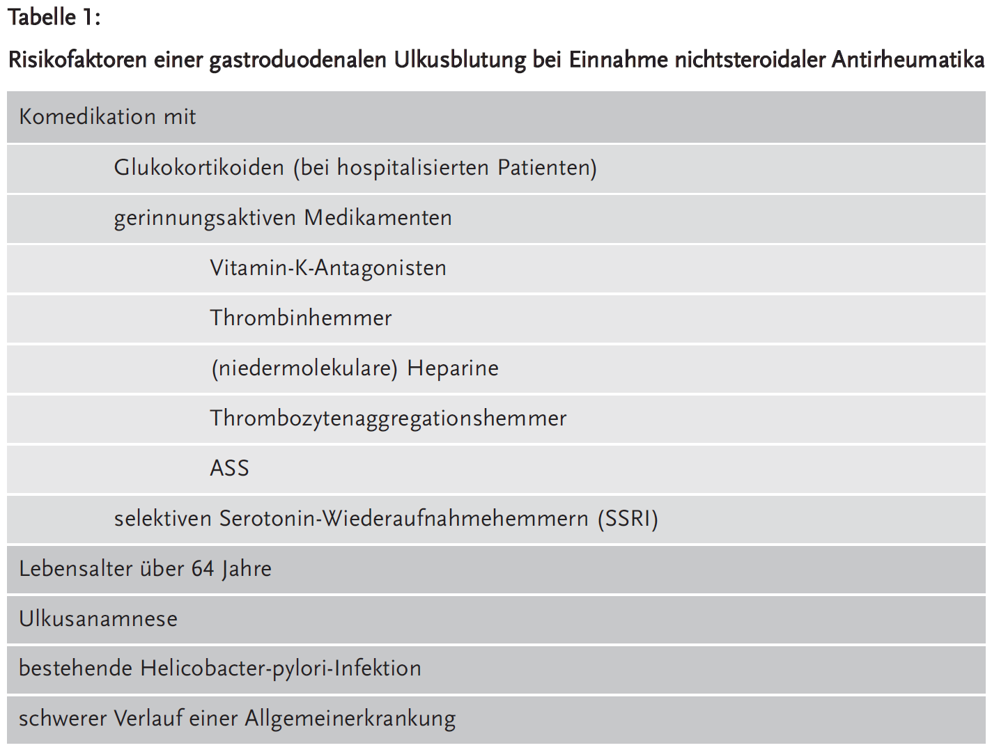 Tabelle 1: Risikofaktoren einer gastroduodenalen Ulkusblutung bei Einnahme nichtsteroidaler Antirheumatika