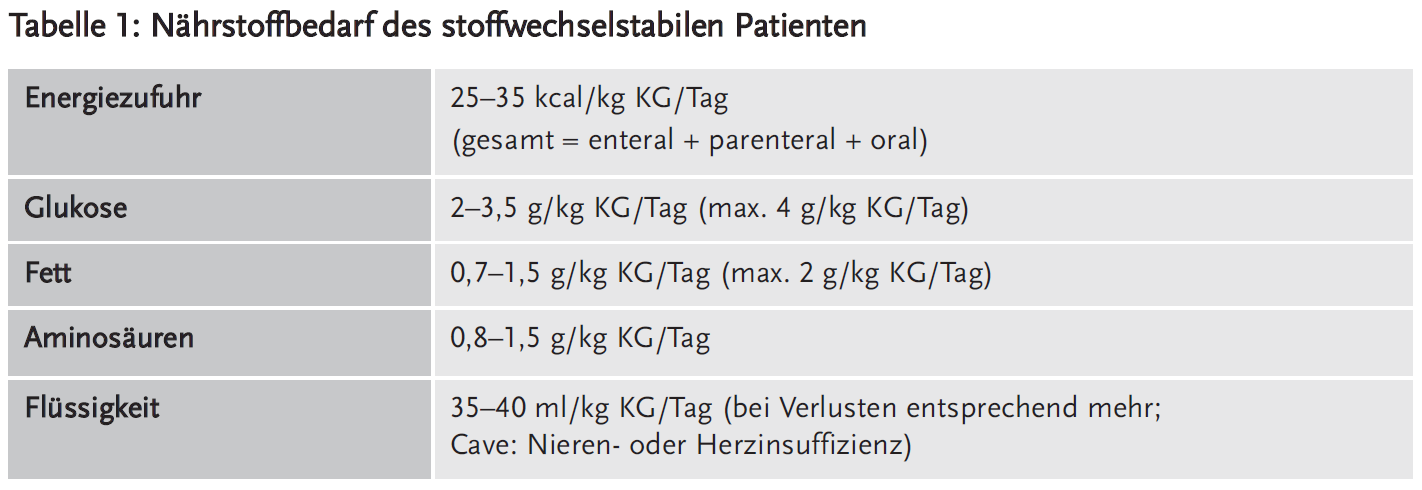 Tabelle 1: Nährstoffbedarf des stoffwechselstabilen Patienten