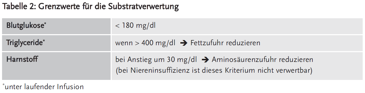 Tabelle 2: Grenzwerte für die Substratverwertung