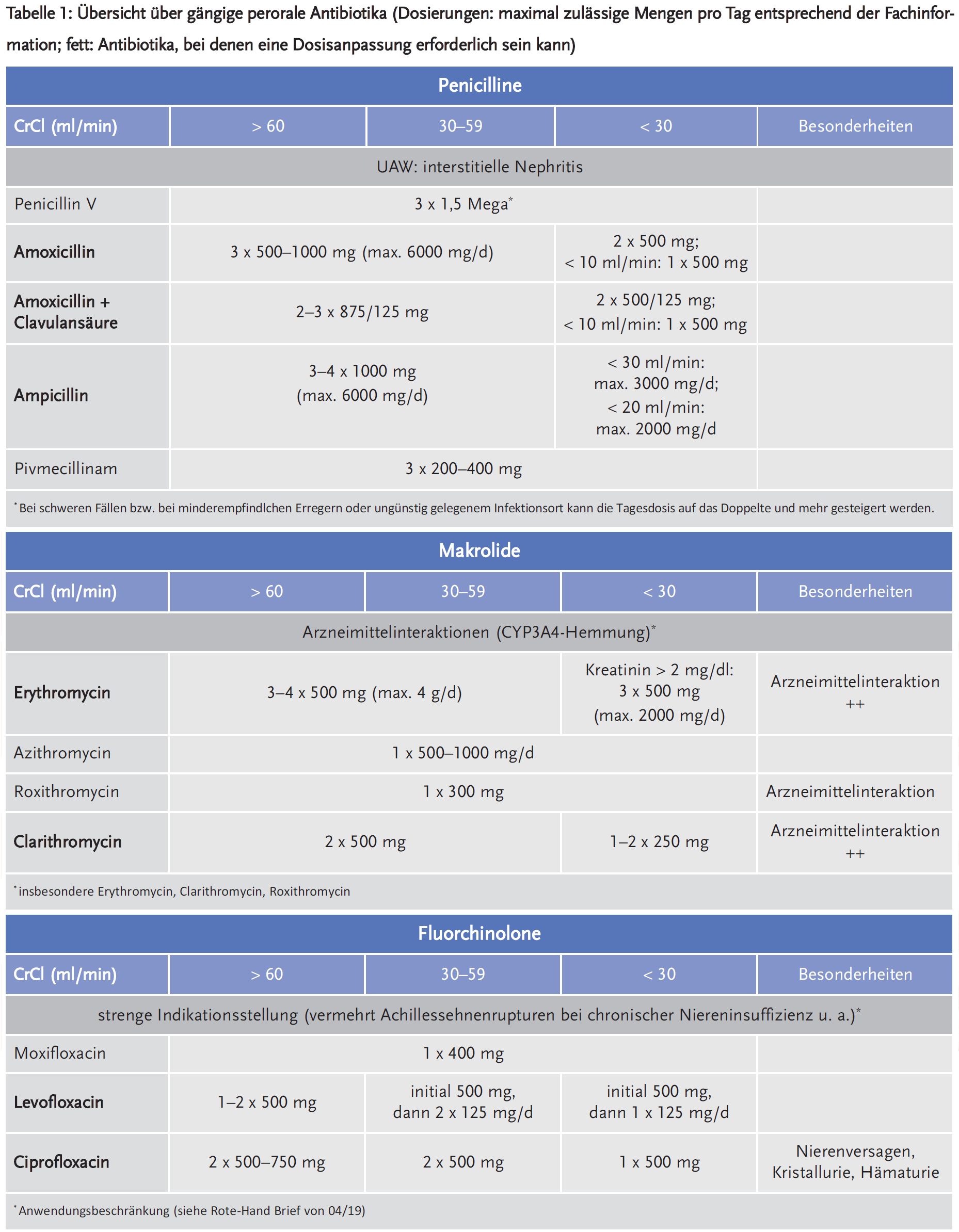 Tabelle 1a: Übersicht über gängige perorale Antibiotika (Dosierungen: maximal zulässige Mengen pro Tag entsprechend der Fachinformation; fett: Antibiotika, bei denen eine Dosisanpassung erforderlich sein kann)