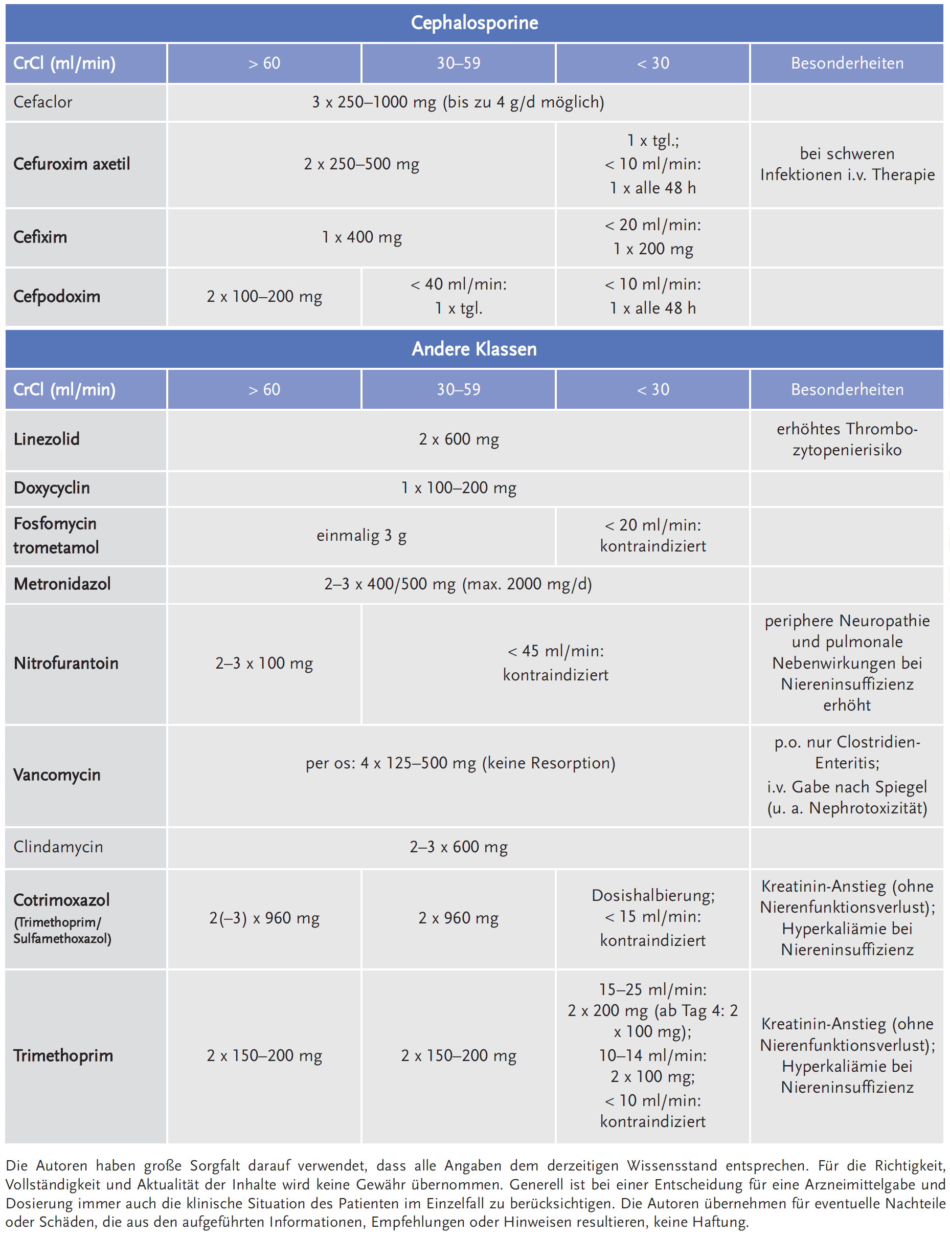 Tabelle 1b: Übersicht über gängige perorale Antibiotika (Dosierungen: maximal zulässige Mengen pro Tag entsprechend der Fachinformation; fett: Antibiotika, bei denen eine Dosisanpassung erforderlich sein kann)