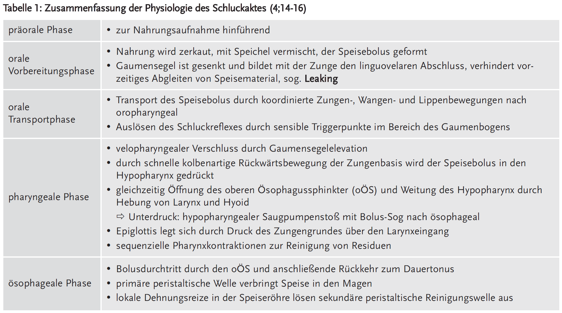 Tabelle 1: Zusammenfassung der Physiologie des Schluckaktes (4;14-16)