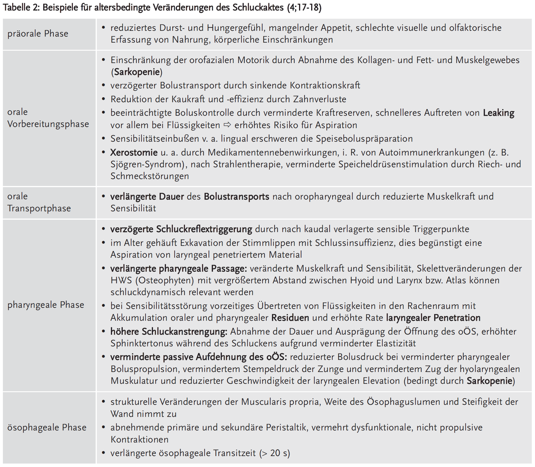 Tabelle 2: Beispiele für altersbedingte Veränderungen des Schluckaktes (4;17-18)
