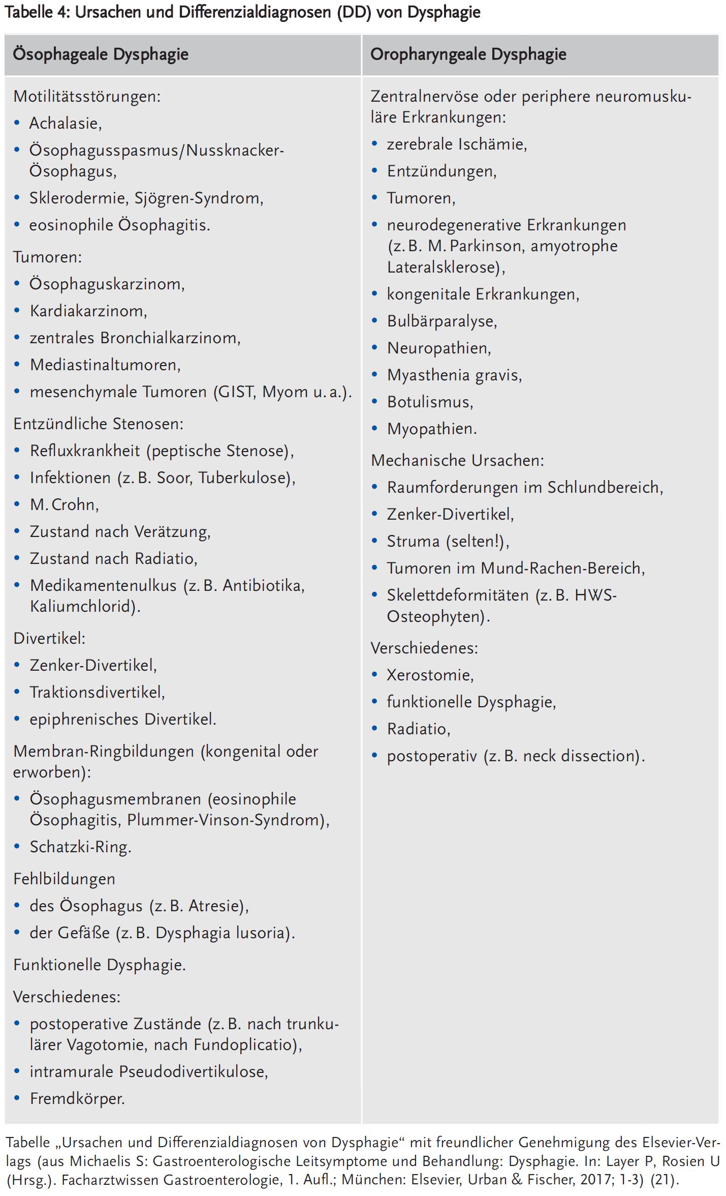 Tabelle 4: Ursachen und Differenzialdiagnosen (DD) von Dysphagie
