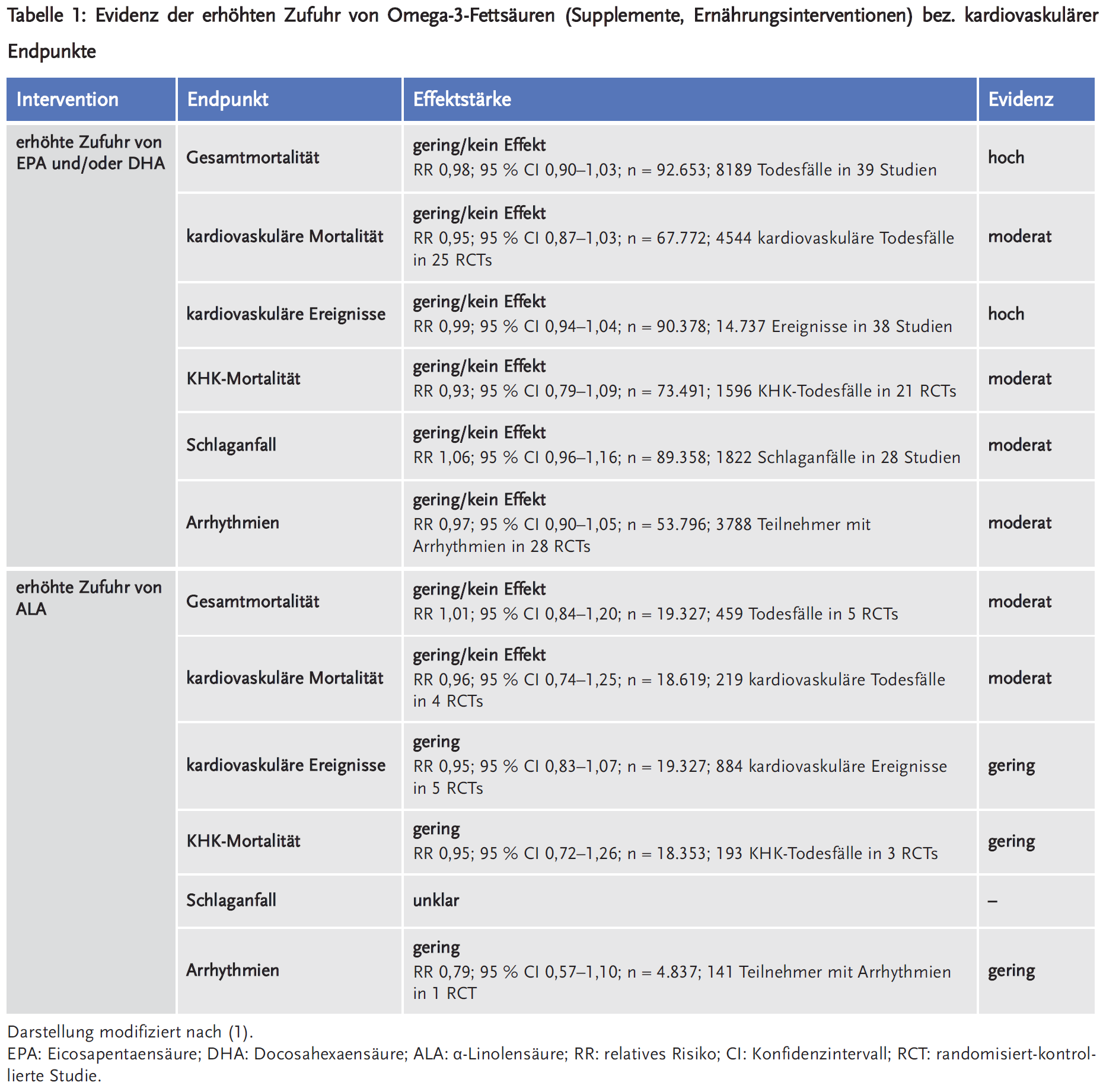 Tabelle 1: Evidenz der erhöhten Zufuhr von Omega-3-Fettsäuren (Supplemente, Ernährungsinterventionen) bez. kardiovaskulärer Endpunkte