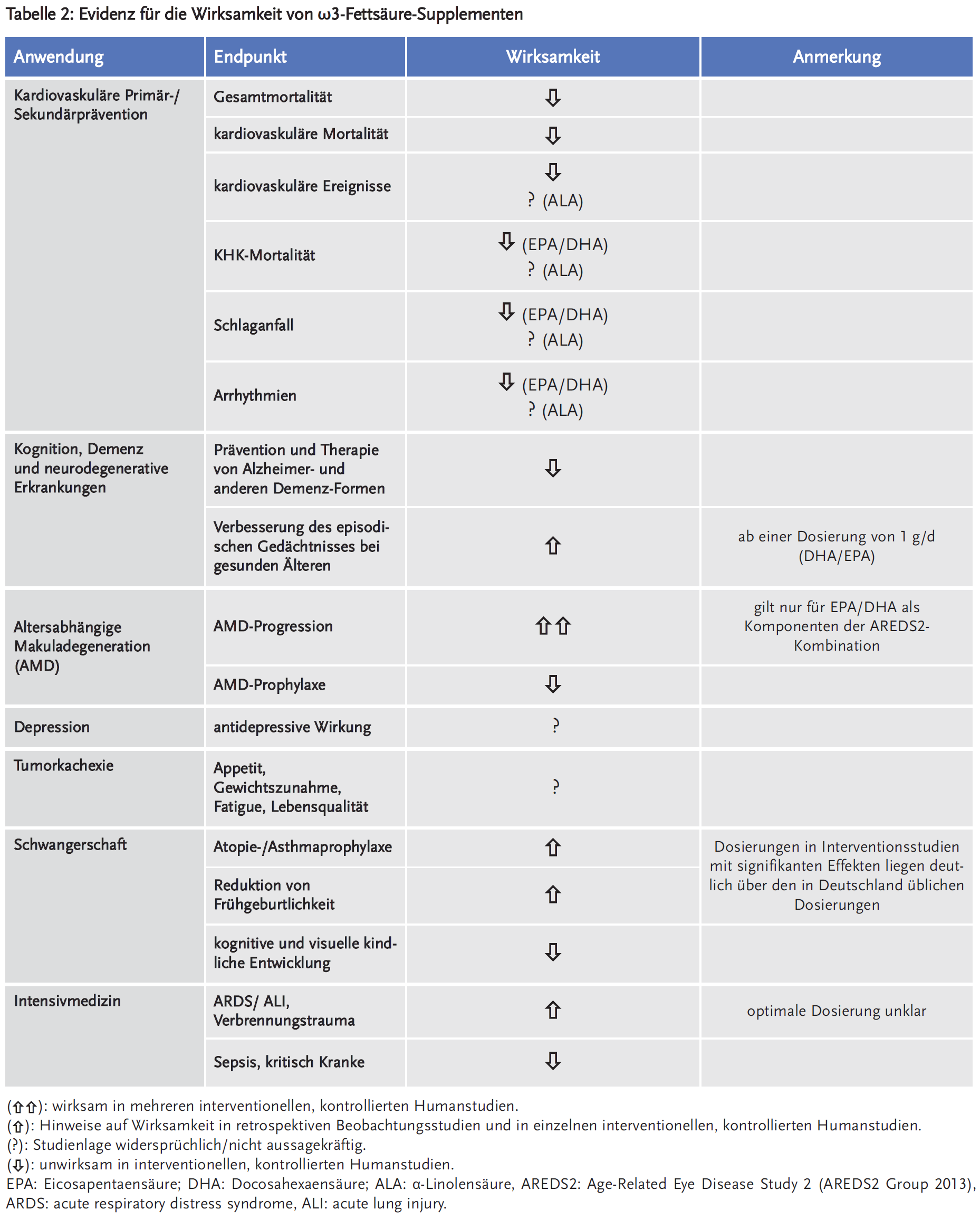 Tabelle 2: Evidenz für die Wirksamkeit von ω3-Fettsäure-Supplementen