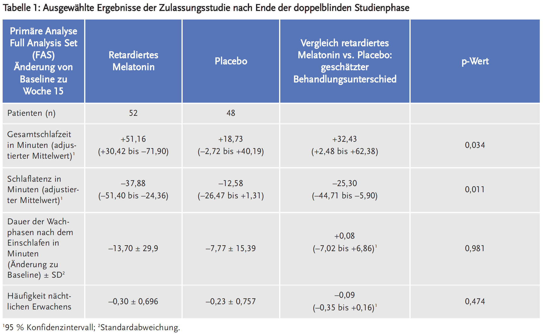 Tabelle 1: Ausgewählte Ergebnisse der Zulassungsstudie nach Ende der doppelblinden Studienphase