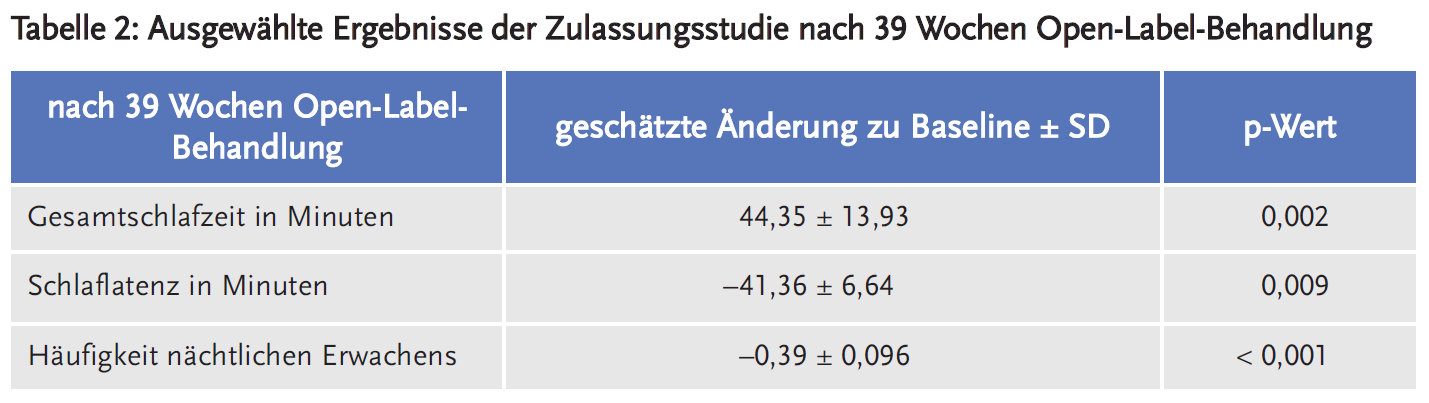 Tabelle 2: Ausgewählte Ergebnisse der Zulassungsstudie nach 39 Wochen Open-Label-Behandlung