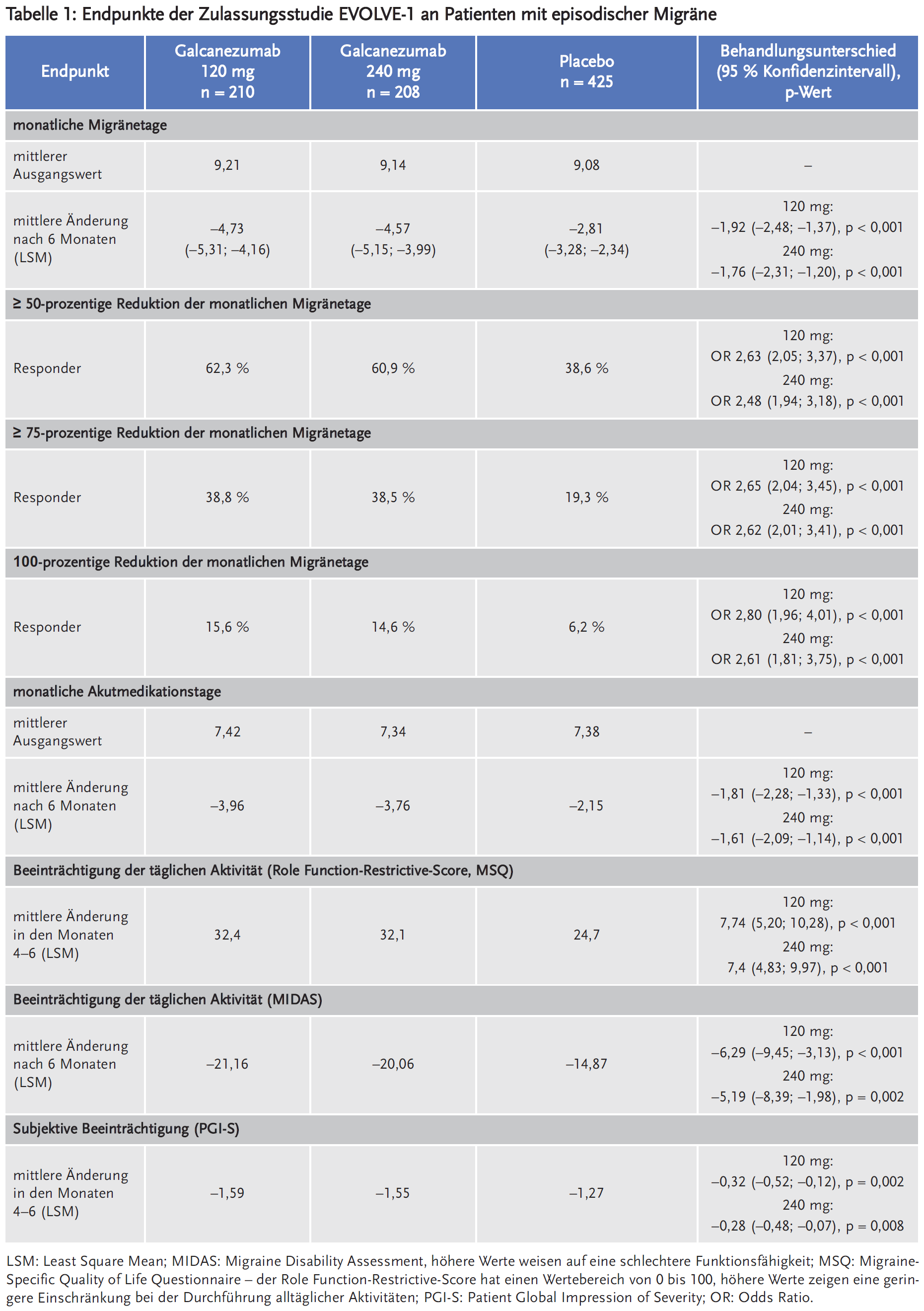 Tabelle 1: Endpunkte der Zulassungsstudie EVOLVE-1 an Patienten mit episodischer Migräne