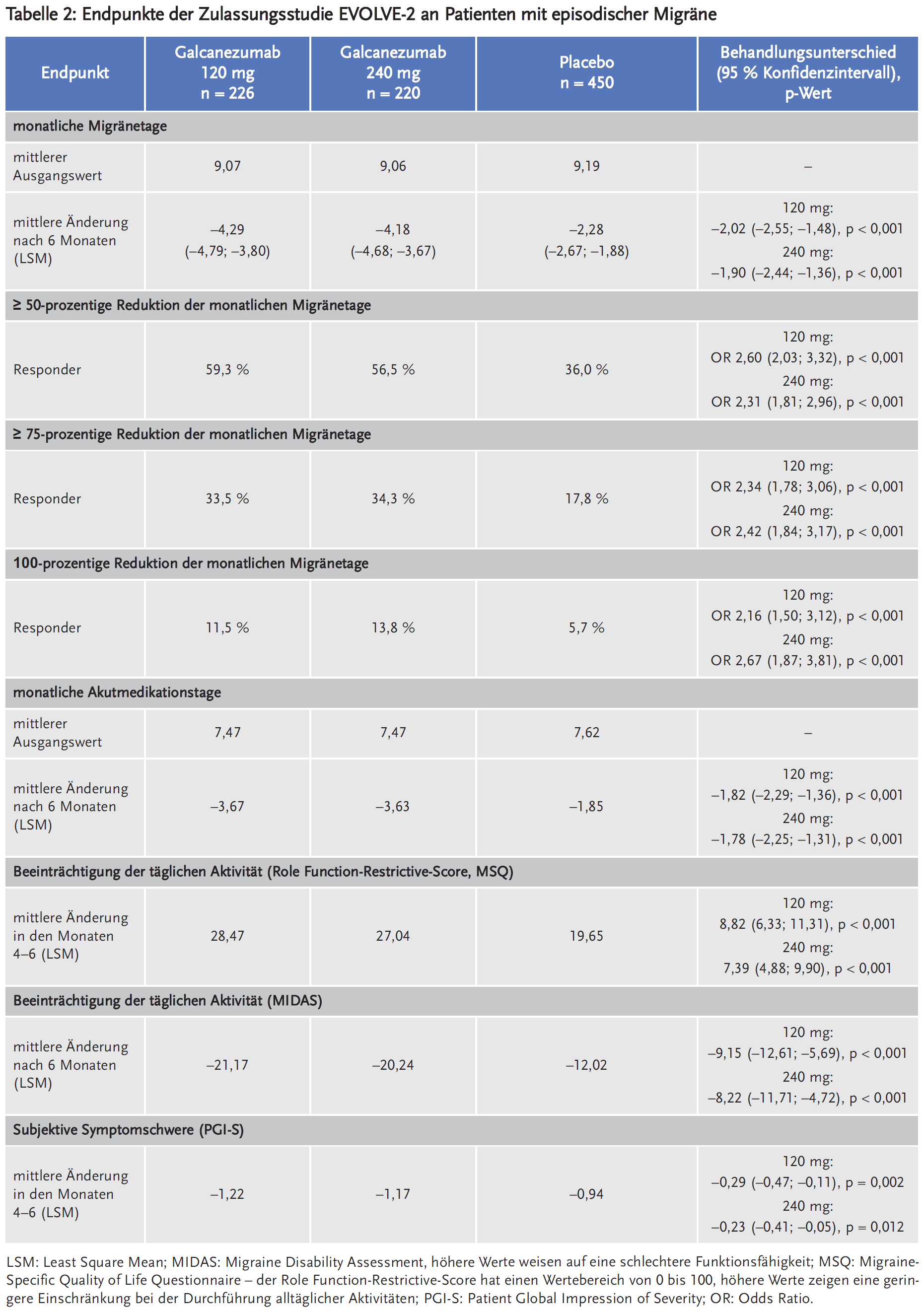 Tabelle 2: Endpunkte der Zulassungsstudie EVOLVE-2 an Patienten mit episodischer Migräne