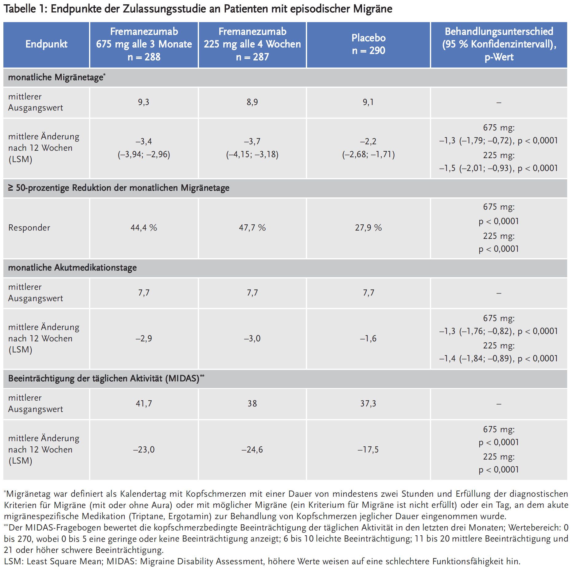 Tabelle 1: Endpunkte der Zulassungsstudie an Patienten mit episodischer Migräne