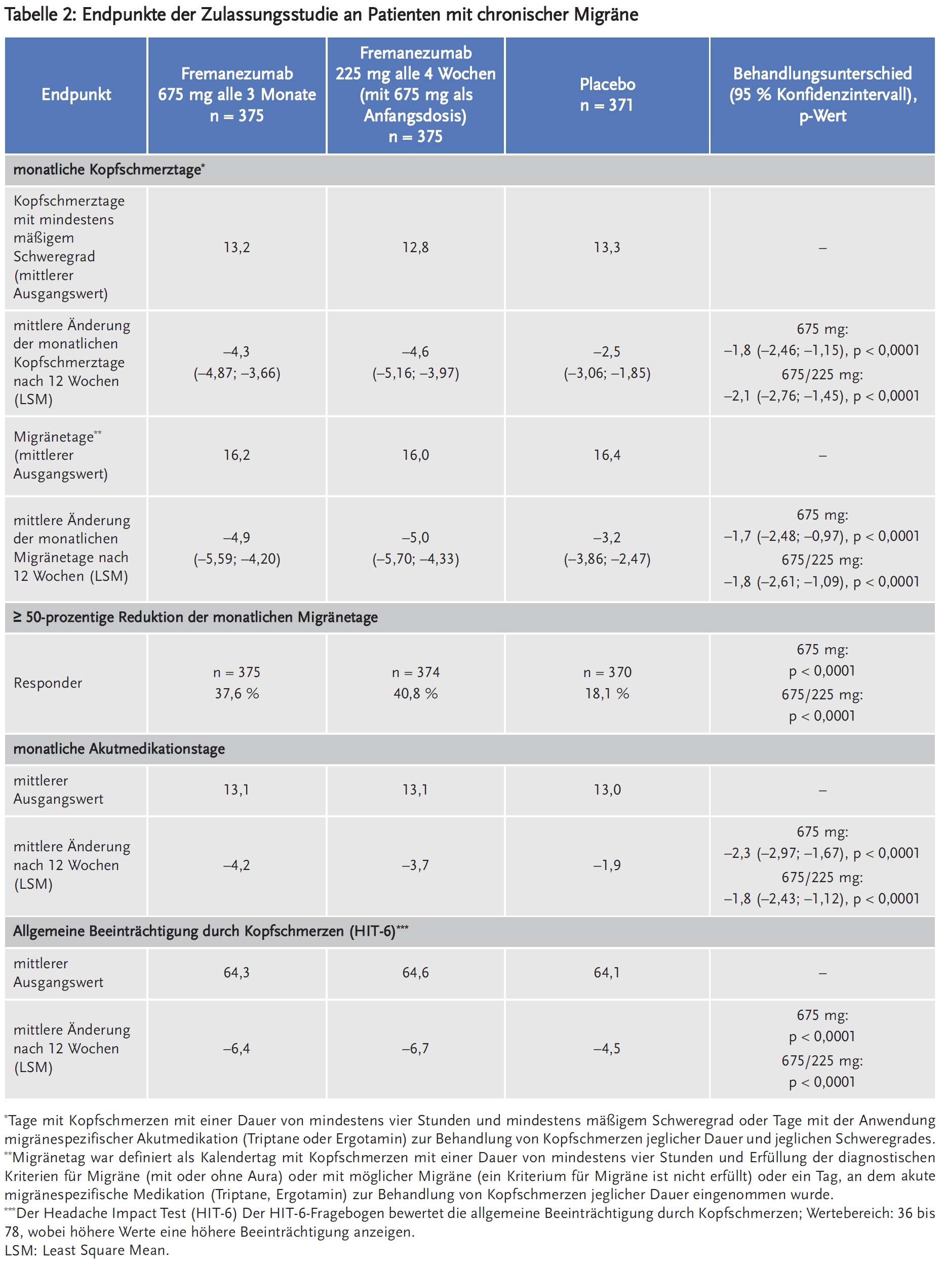 Tabelle 2: Endpunkte der Zulassungsstudie an Patienten mit chronischer Migräne
