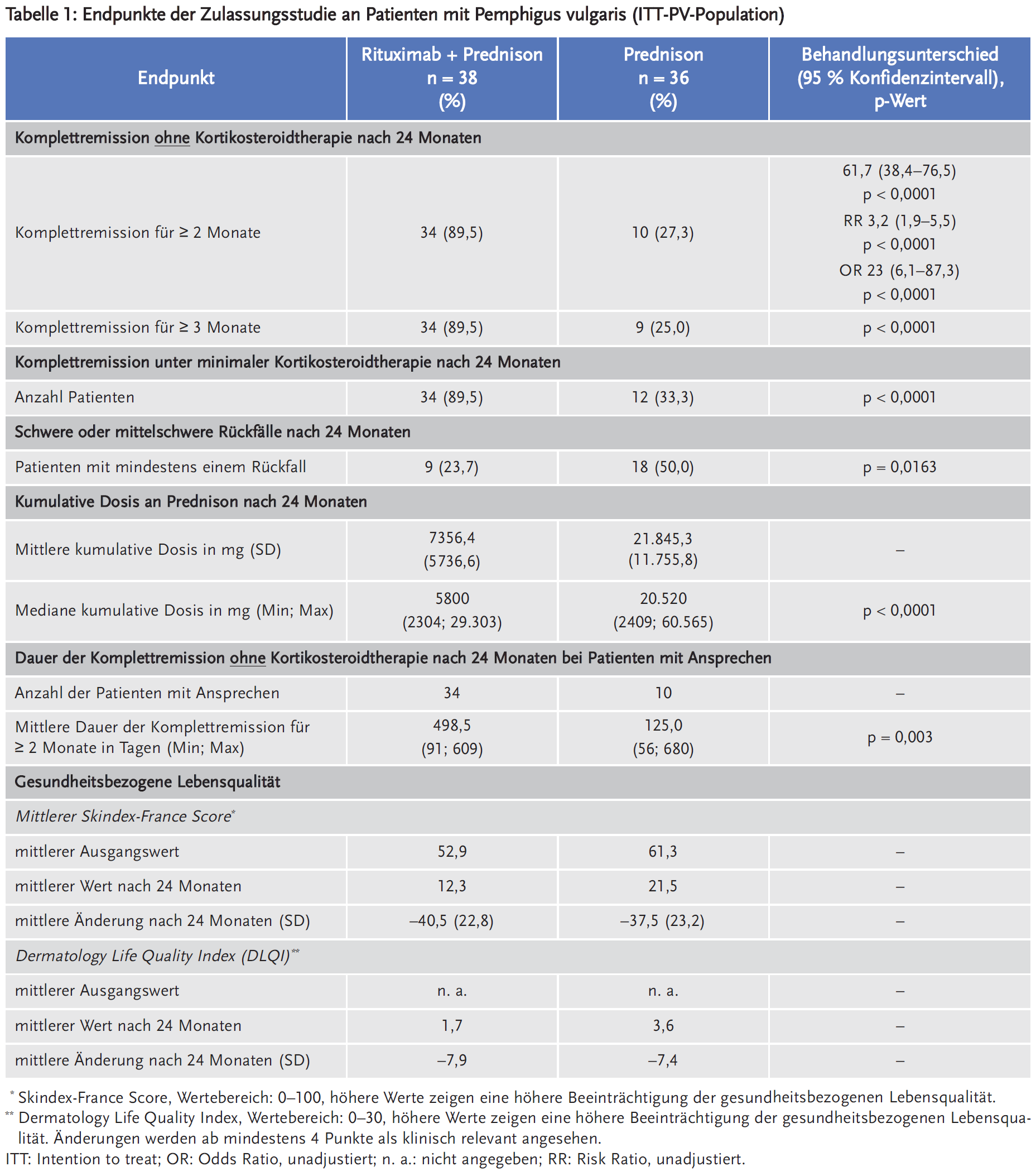 Tabelle 1: Endpunkte der Zulassungsstudie an Patienten mit Pemphigus vulgaris (ITT-PV-Population)