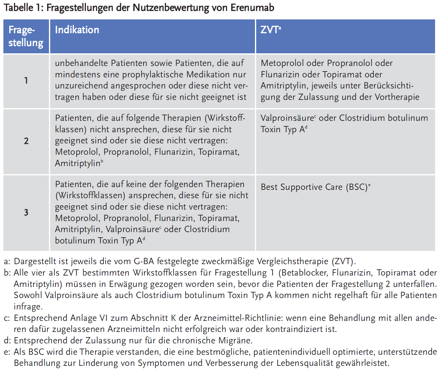 Tabelle 1: Fragestellungen der Nutzenbewertung von Erenumab