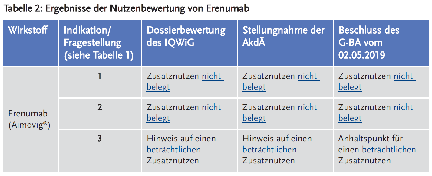 Tabelle 2: Ergebnisse der Nutzenbewertung von Erenumab