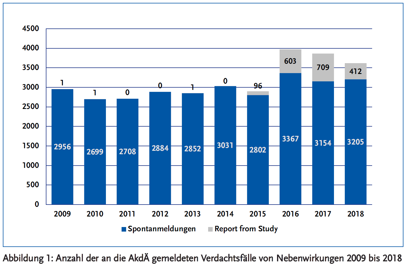 Abbildung 1: Anzahl der an die AkdÄ gemeldeten Verdachtsfälle von Nebenwirkungen 2009 bis 2018