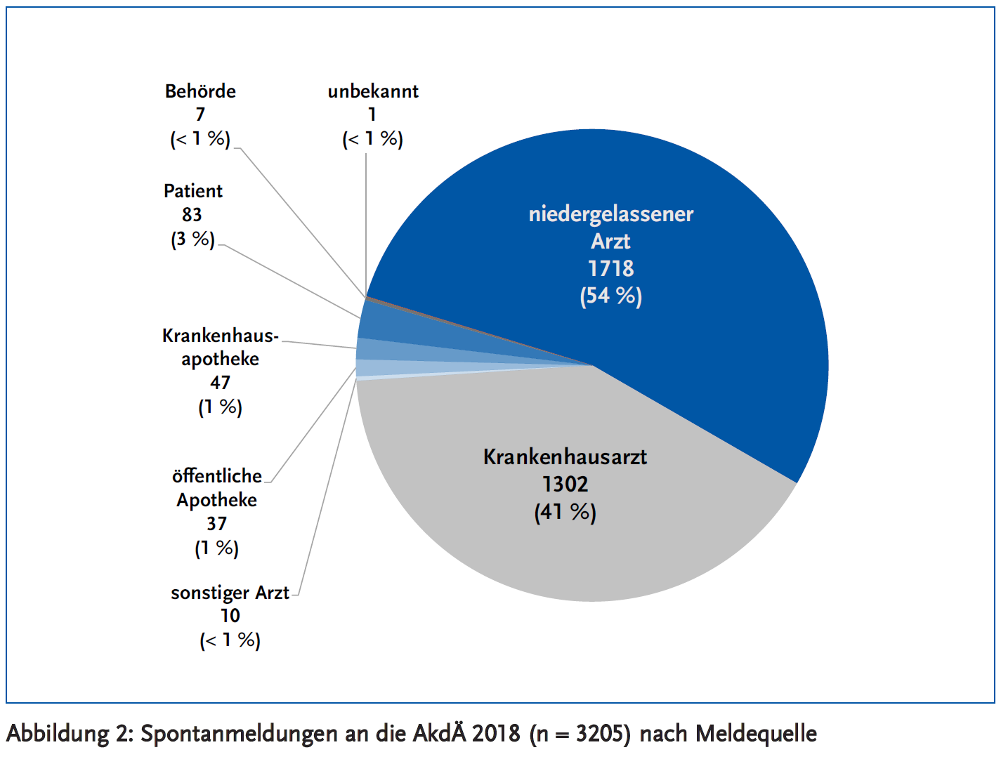 Abbildung 2: Spontanmeldungen an die AkdÄ 2018 (n = 3205) nach Meldequelle