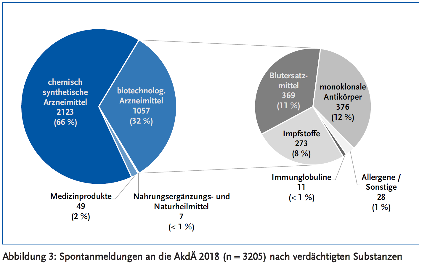 Abbildung 3: Spontanmeldungen an die AkdÄ 2018 (n = 3205) nach verdächtigten Substanzen