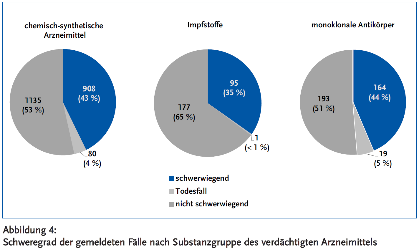 Abbildung 4: Schweregrad der gemeldeten Fälle nach Substanzgruppe des verdächtigten Arzneimittels