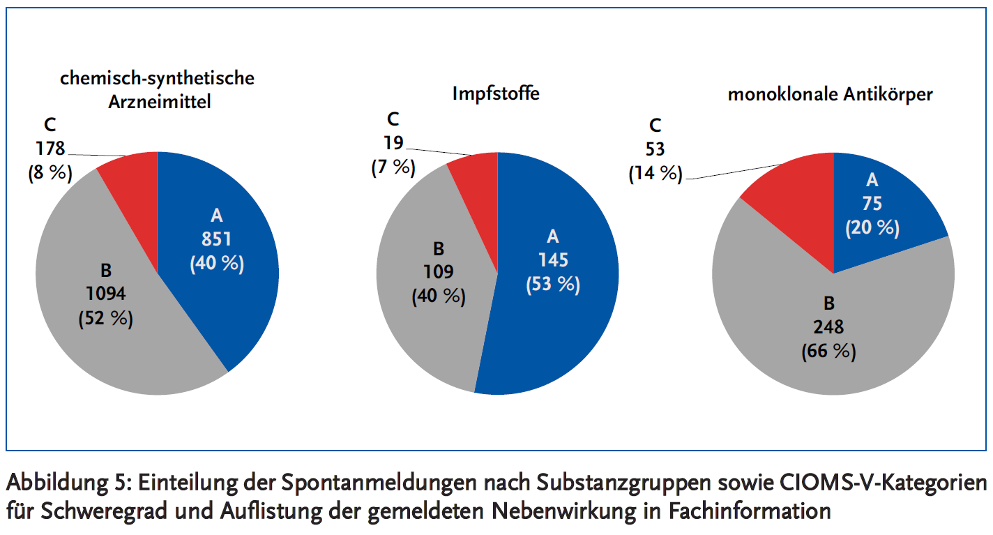 Abbildung 5: Einteilung der Spontanmeldungen nach Substanzgruppen sowie CIOMS-V-Kategorien für Schwere grad und Auflistung der gemeldeten Nebenwirkung in Fachinformation