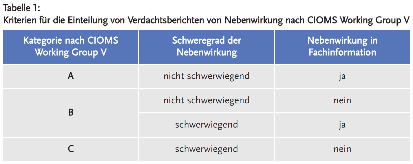 Tabelle 1: Kriterien für die Einteilung von Verdachtsberichten von Nebenwirkung nach CIOMS Working Group V