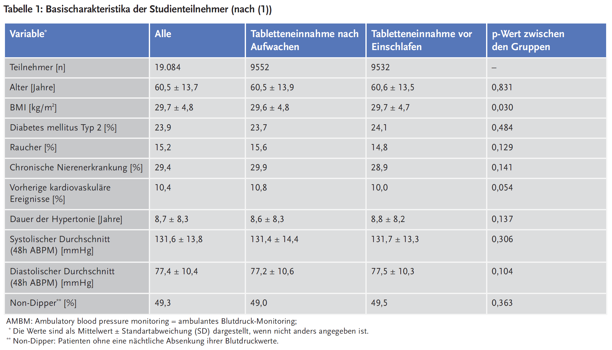 Tabelle 1: Basischarakteristika der Studienteilnehmer (nach (1))