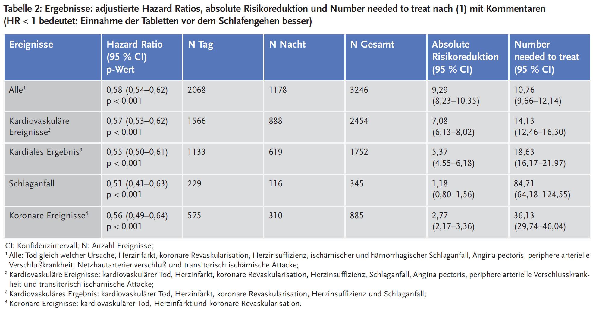 Tabelle 2: Ergebnisse: adjustierte Hazard Ratios, absolute Risikoreduktion und Number needed to treat nach (1) mit Kommentaren