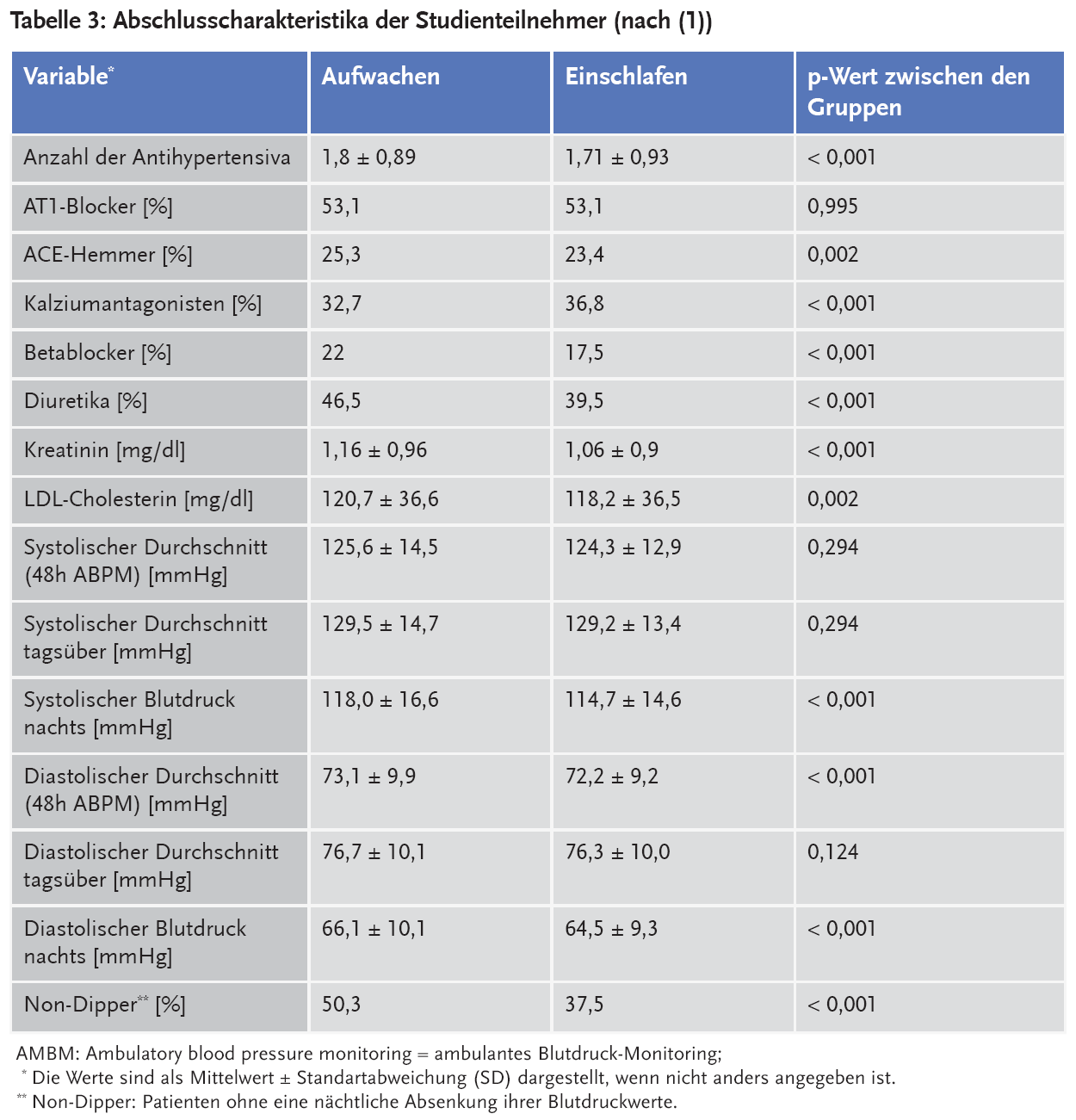 Tabelle 3: Abschlusscharakteristika der Studienteilnehmer (nach (1))