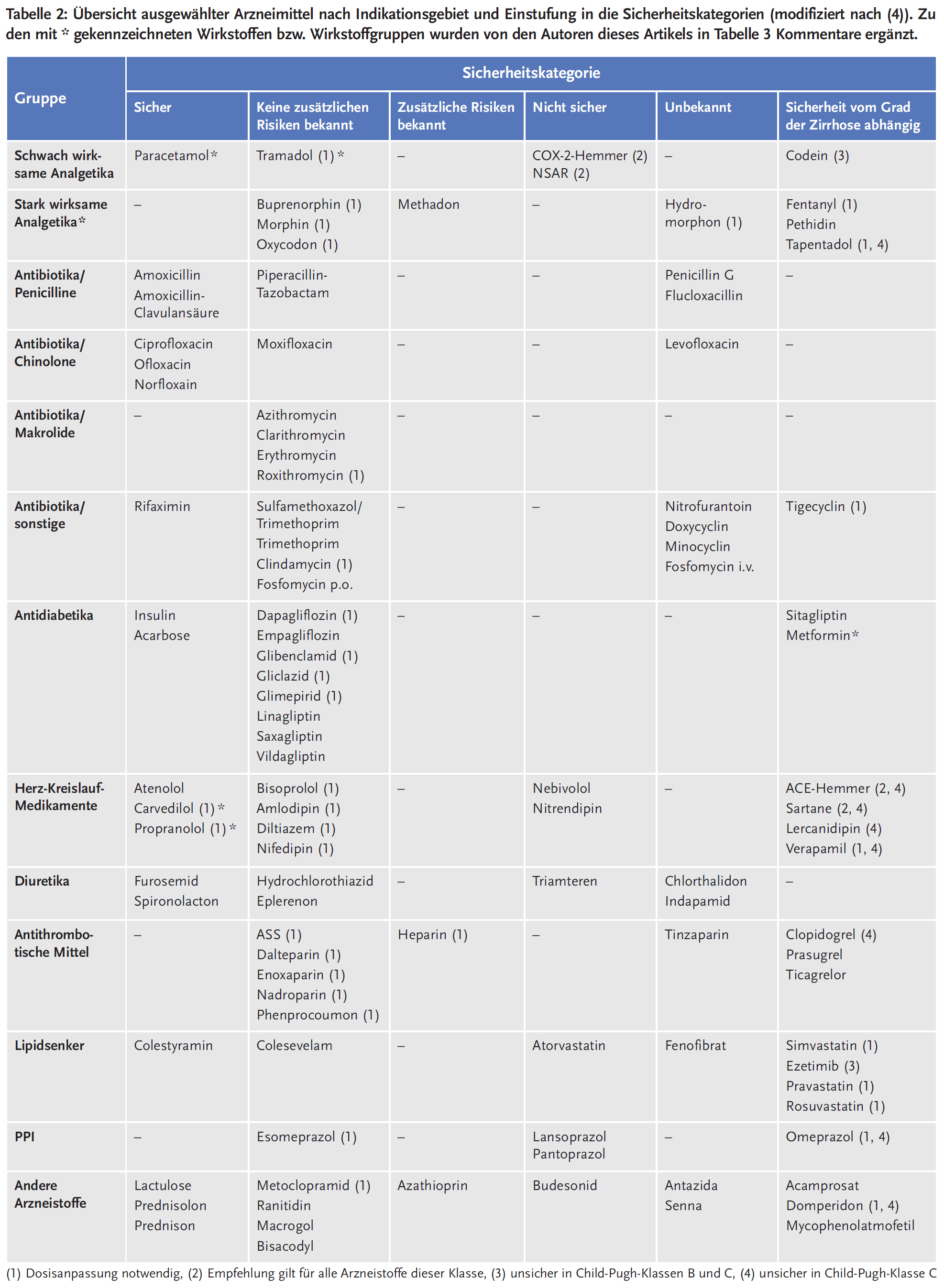 Tabelle 2: Übersicht ausgewählter Arzneimittel nach Indikationsgebiet und Einstufung in die Sicherheitskategorien (modifiziert nach (4))