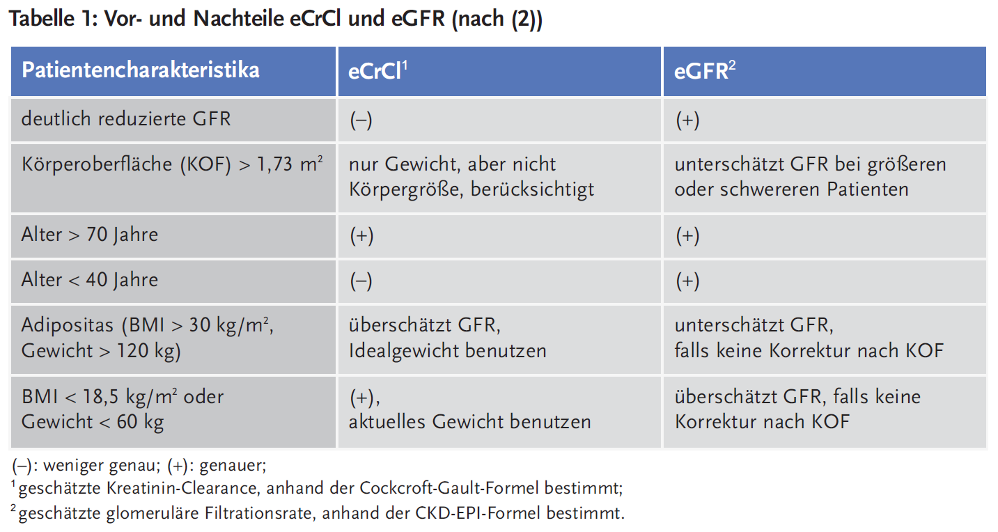 Tabelle 1: Vor- und Nachteile eCrCl und eGFR (nach (2))