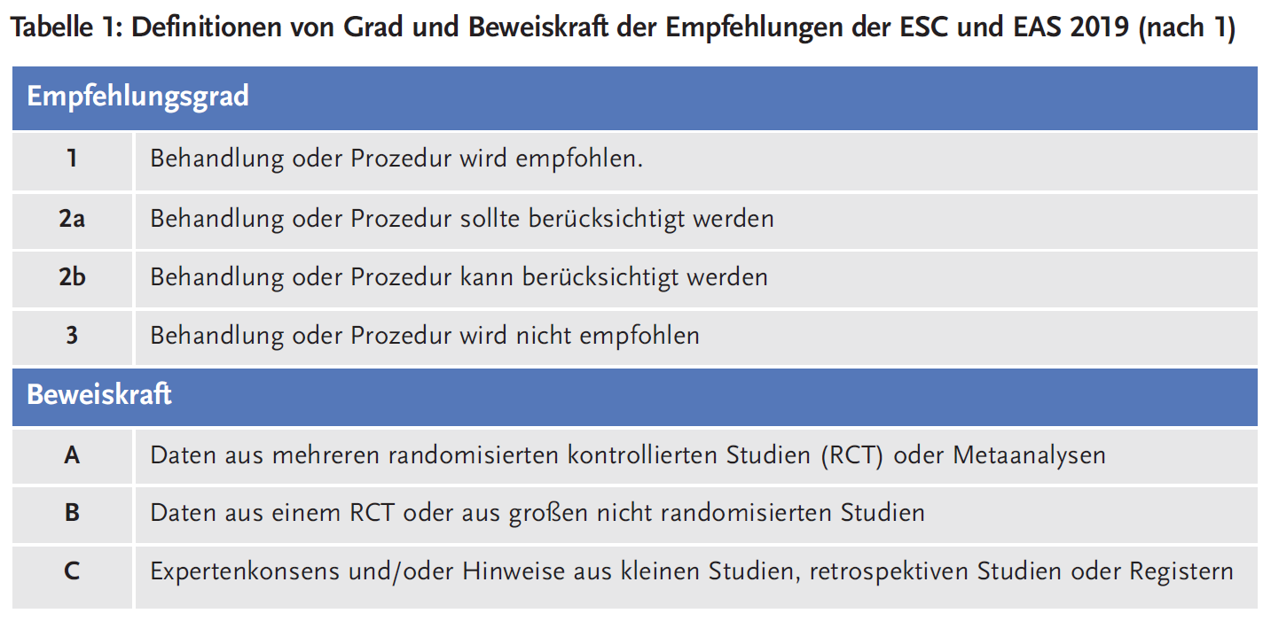 Tabelle 1: Definitionen von Grad und Beweiskraft der Empfehlungen der ESC und EAS 2019 (nach 1)