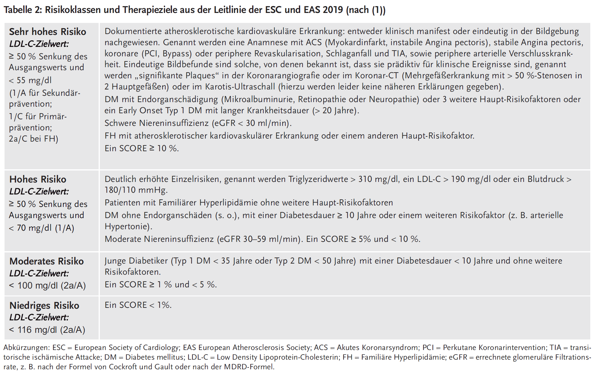 Tabelle 2: Risikoklassen und Therapieziele aus der Leitlinie der ESC und EAS 2019 (nach (1))