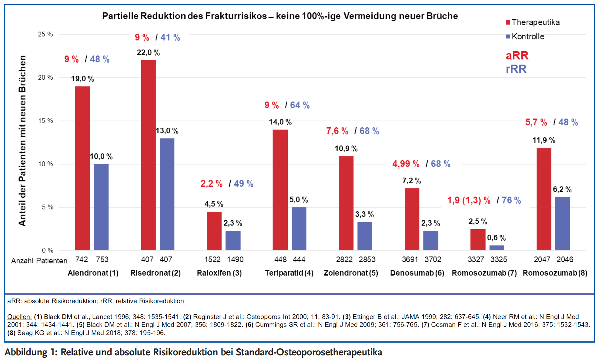 Abbildung 1: Relative und absolute Risikoreduktion bei Standard-Osteoporosetherapeutika