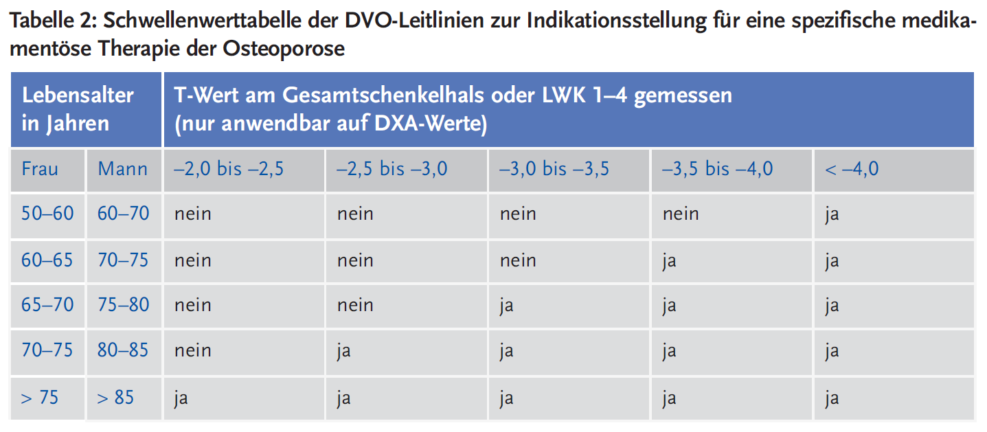 Tabelle 2: Schwellenwerttabelle der DVO-Leitlinien zur Indikationsstellung für eine spezifische medikamentöse Therapie der Osteoporose