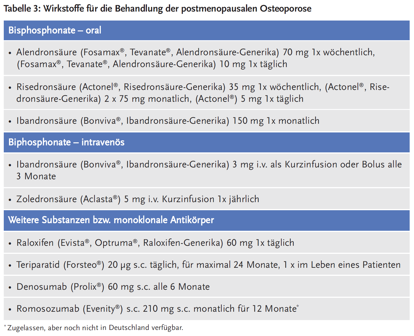 Tabelle 3: Wirkstoffe für die Behandlung der postmenopausalen Osteoporose