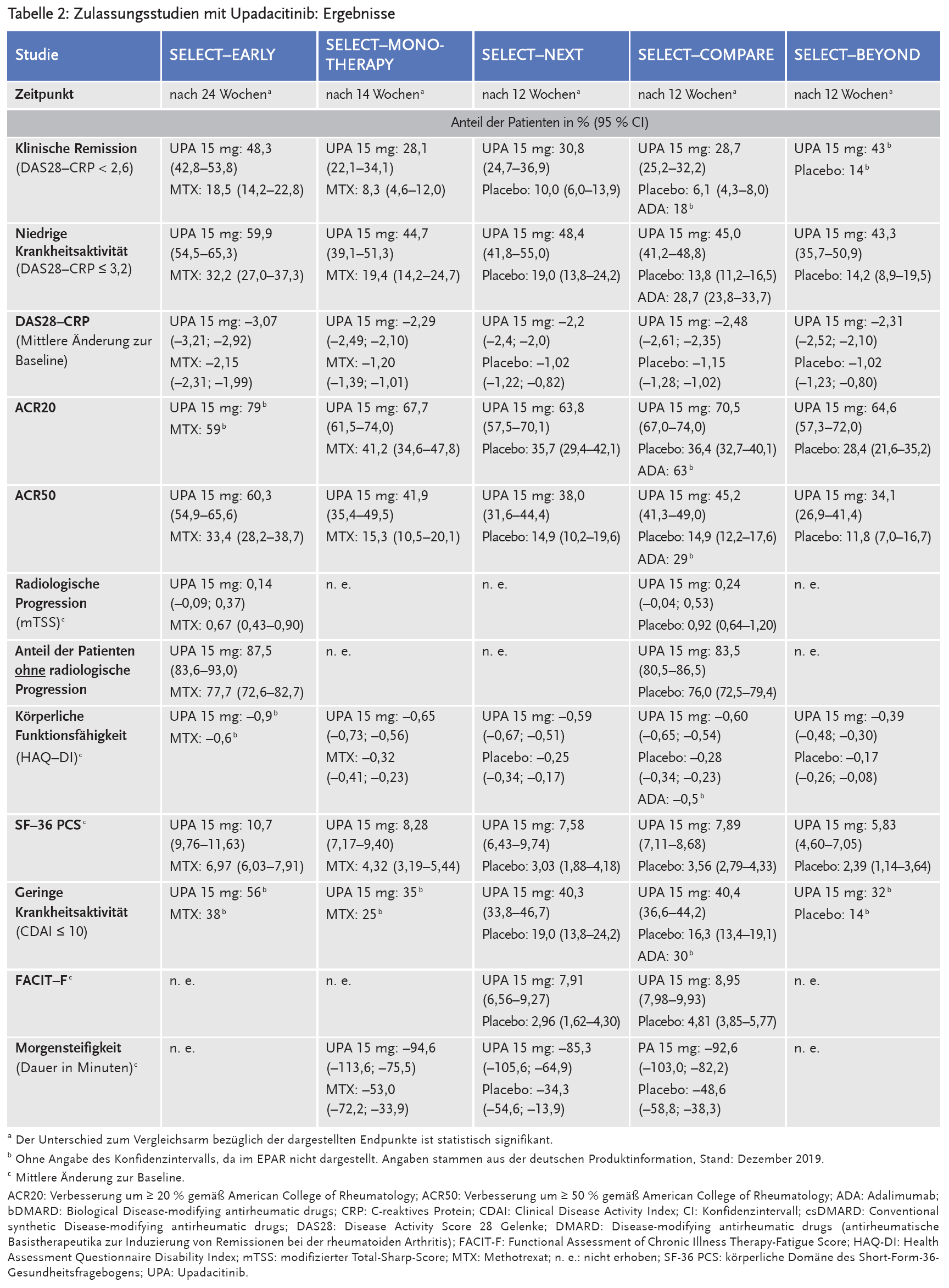 Tabelle 2: Zulassungsstudien mit Upadacitinib: Ergebnisse