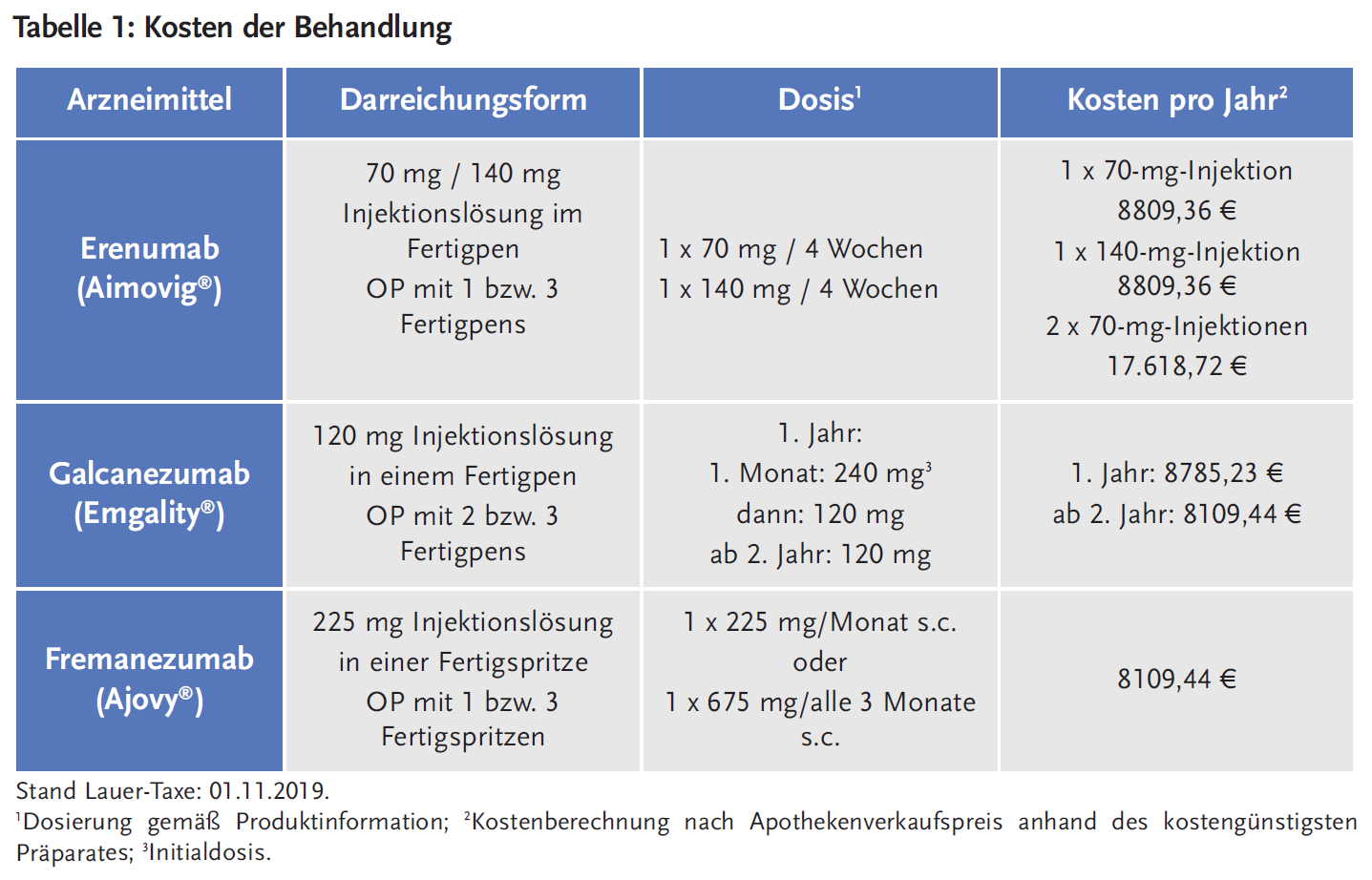 Tabelle 1: Kosten der Behandlung