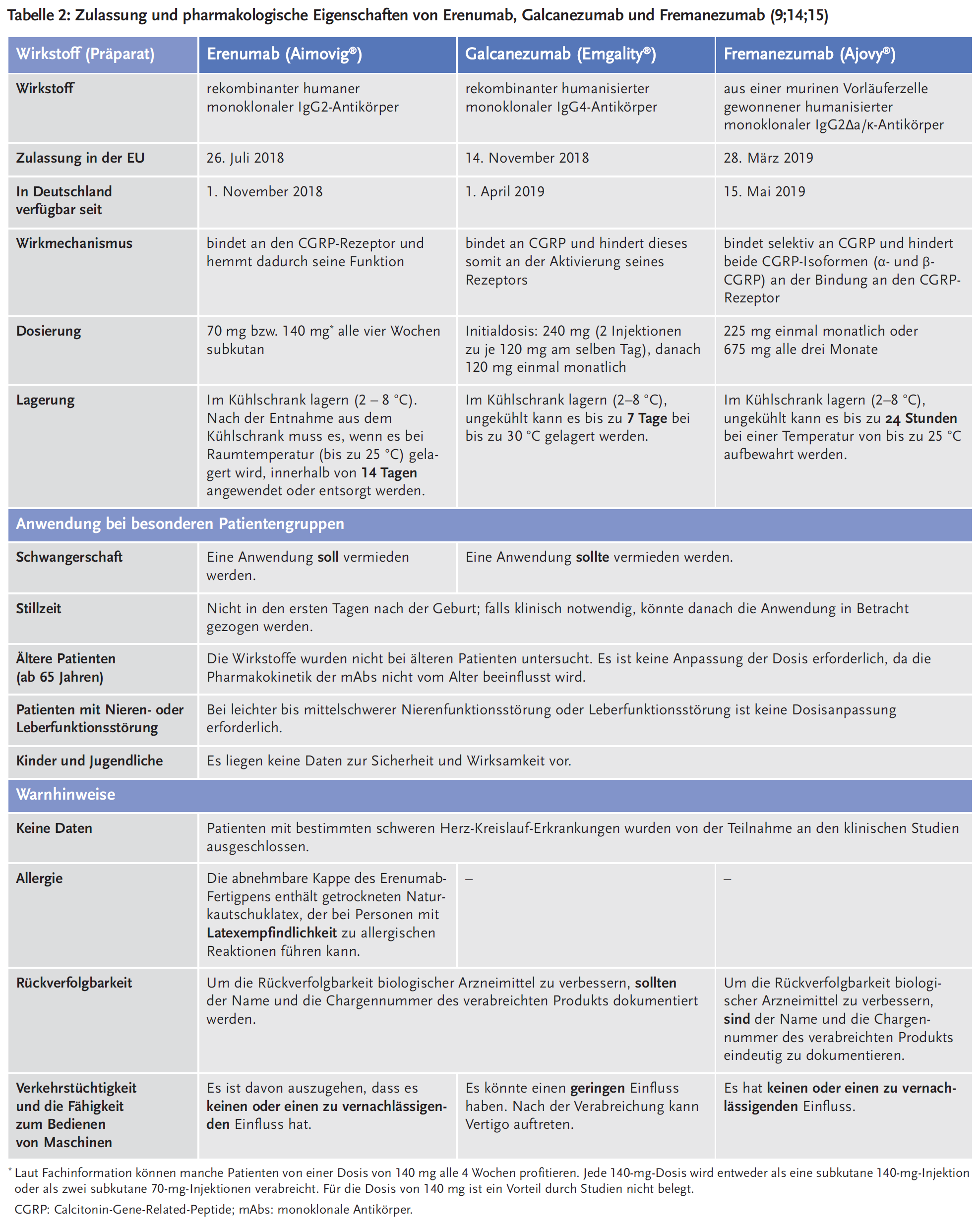 Tabelle 2: Zulassung und pharmakologische Eigenschaften von Erenumab, Galcanezumab und Fremanezumab (9;14;15)