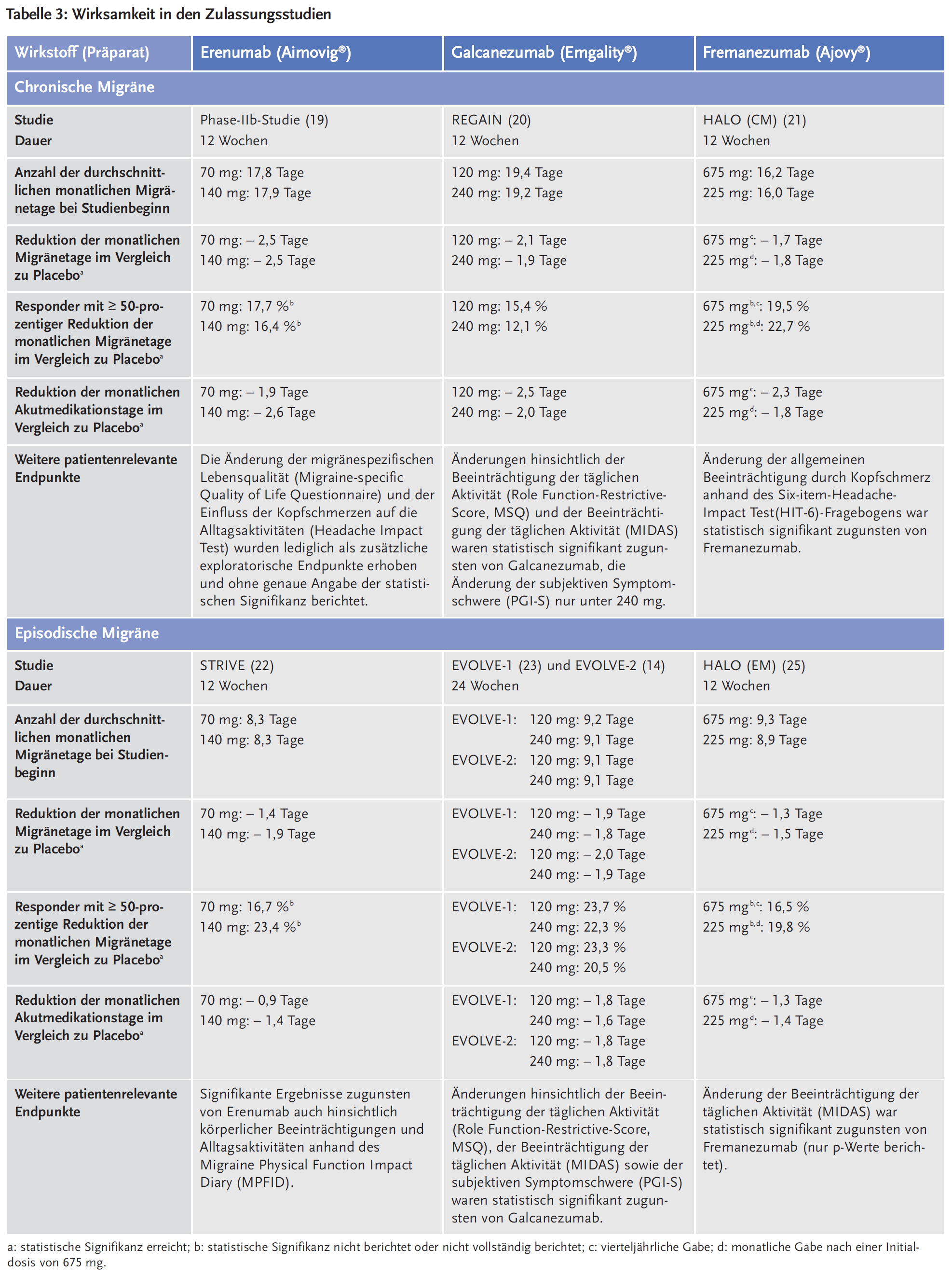 Tabelle 3: Wirksamkeit in den Zulassungsstudien