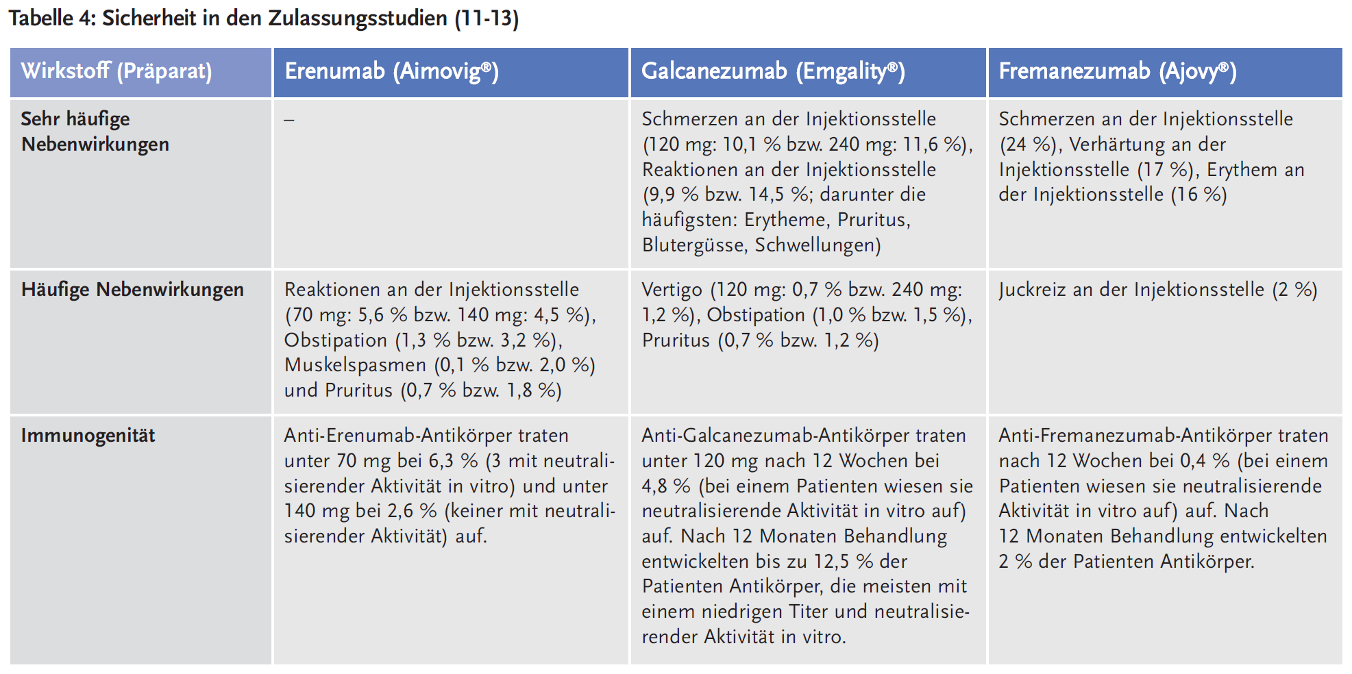 Tabelle 4: Sicherheit in den Zulassungsstudien (11-13)