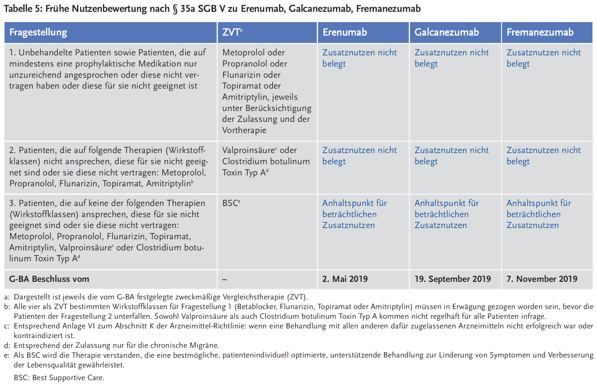 Tabelle 5: Frühe Nutzenbewertung nach § 35a SGB V zu Erenumab, Galcanezumab, Fremanezumab